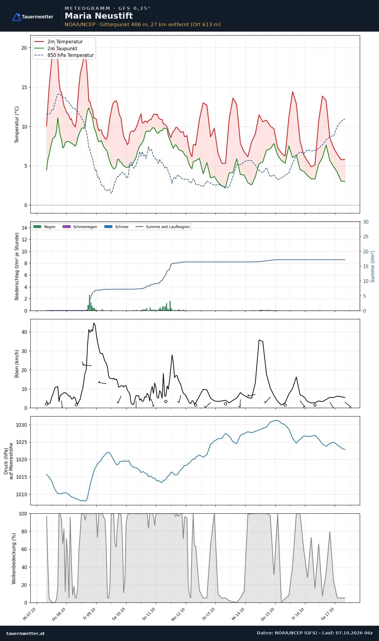 Meteogramm Maria Neustift GFS – Temperatur, Niederschlag, Wind, zehn Tage