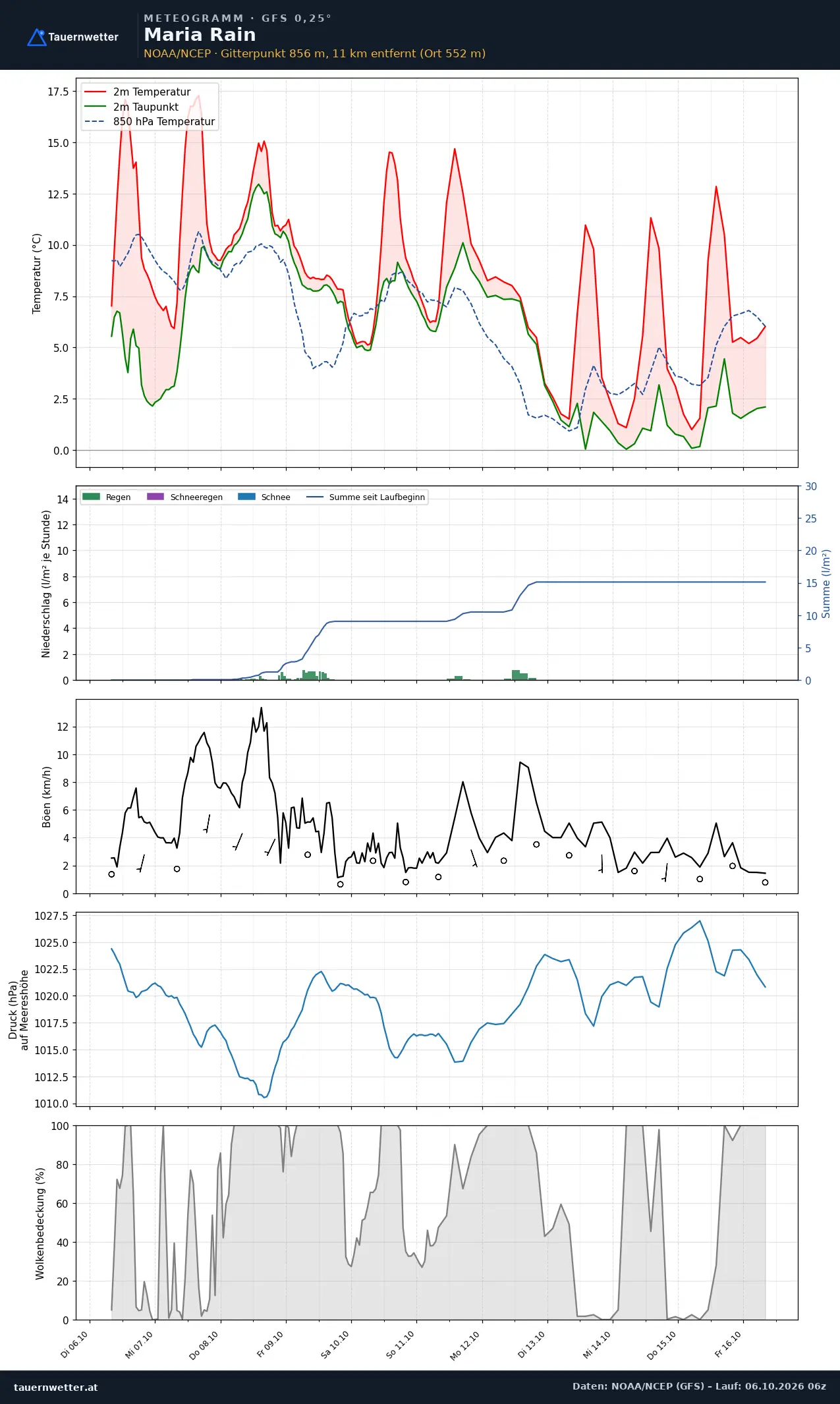 Meteogramm Maria Rain GFS – Temperatur, Niederschlag, Wind, zehn Tage