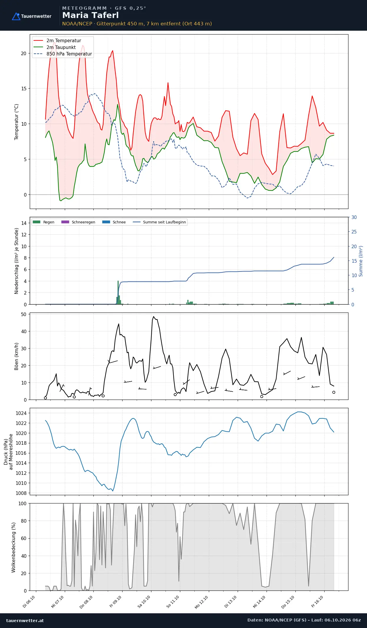 Meteogramm Maria Taferl GFS – Temperatur, Niederschlag, Wind, zehn Tage