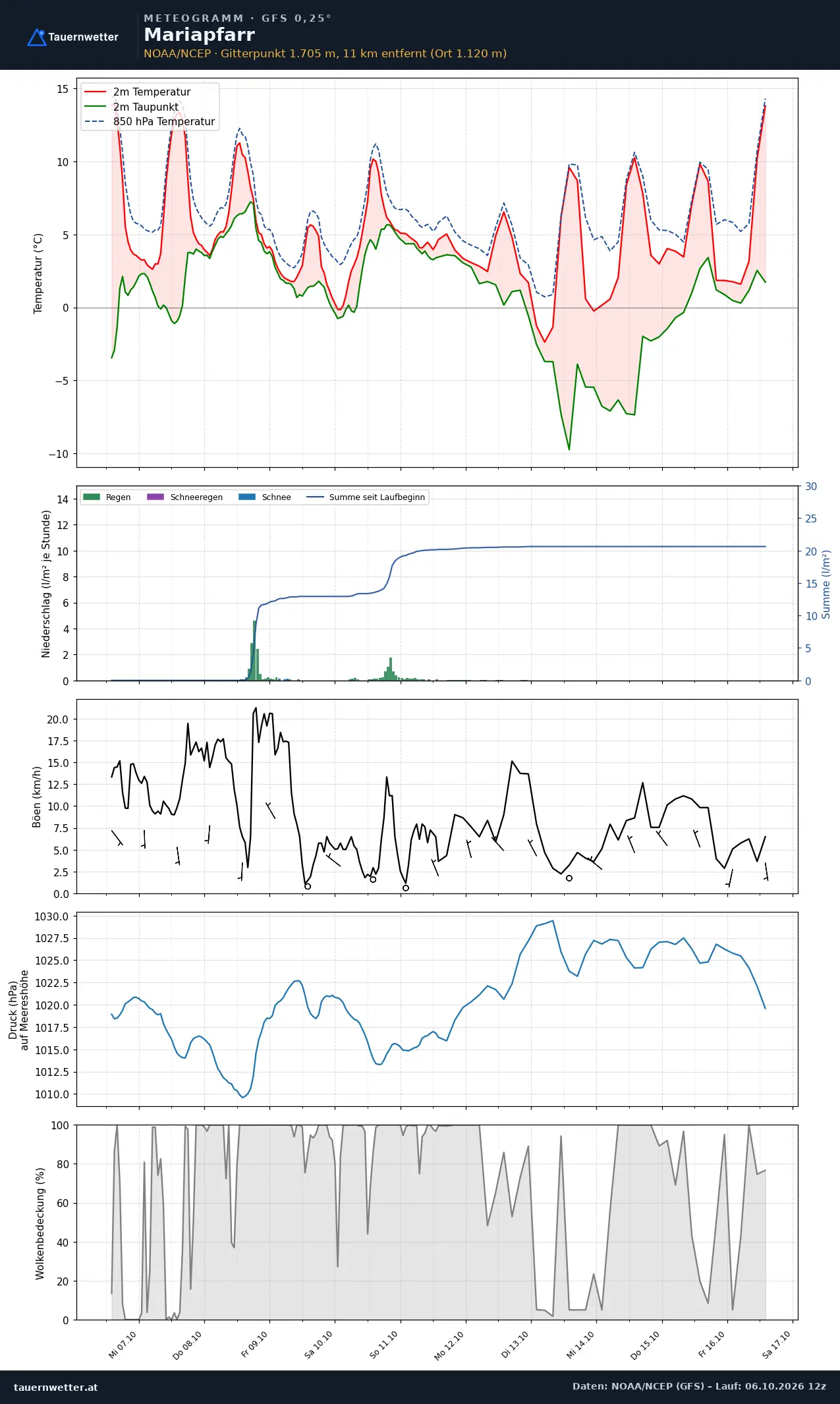 Meteogramm Mariapfarr GFS – Temperatur, Niederschlag, Wind, zehn Tage