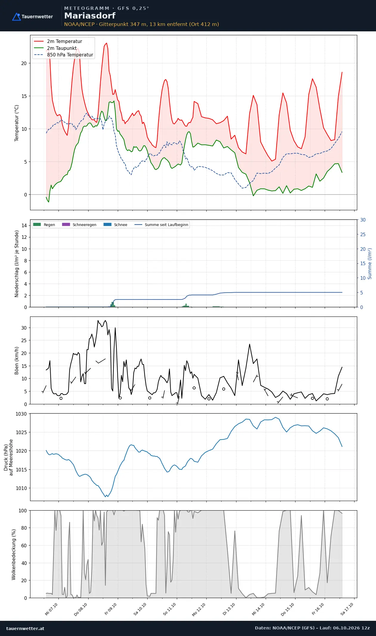 Meteogramm Mariasdorf GFS – Temperatur, Niederschlag, Wind, zehn Tage