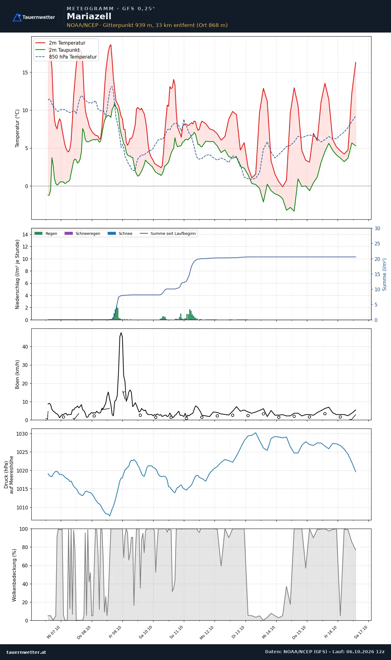 Meteogramm Mariazell GFS – Temperatur, Niederschlag, Wind, zehn Tage