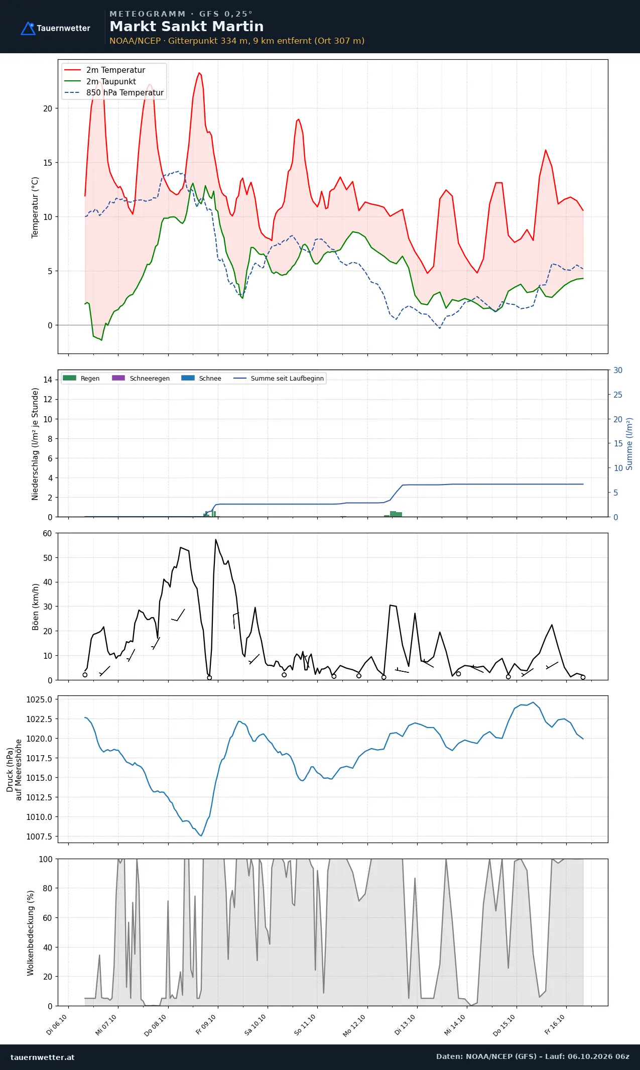 Meteogramm Markt St. Martin GFS – Temperatur, Niederschlag, Wind, zehn Tage