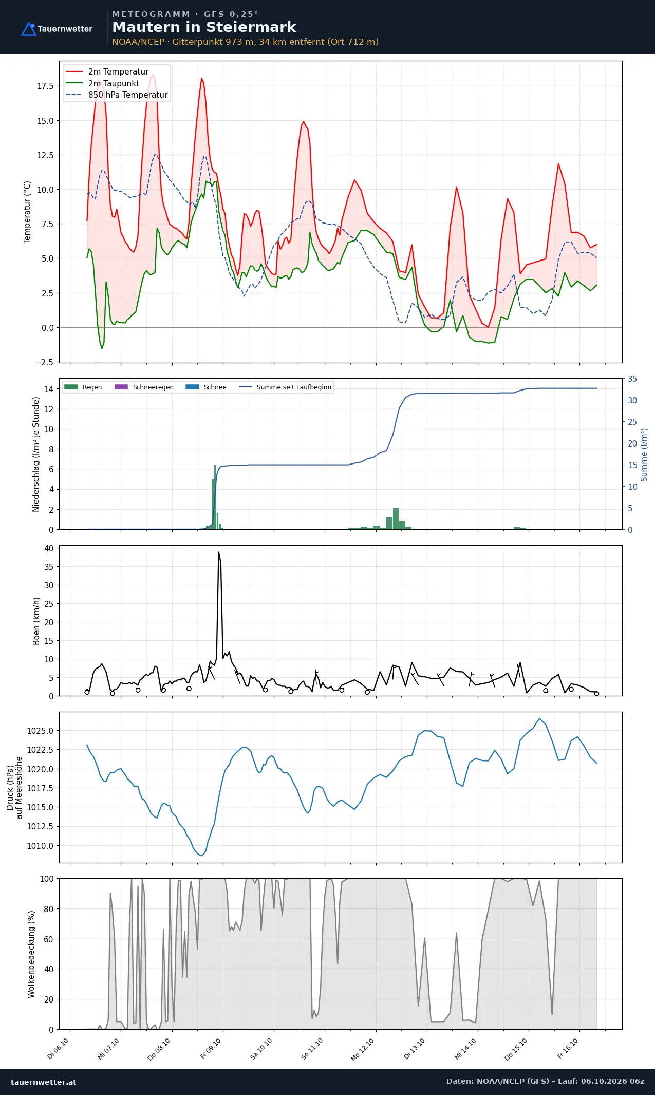 Meteogramm Mautern in Steiermark GFS – Temperatur, Niederschlag, Wind, zehn Tage