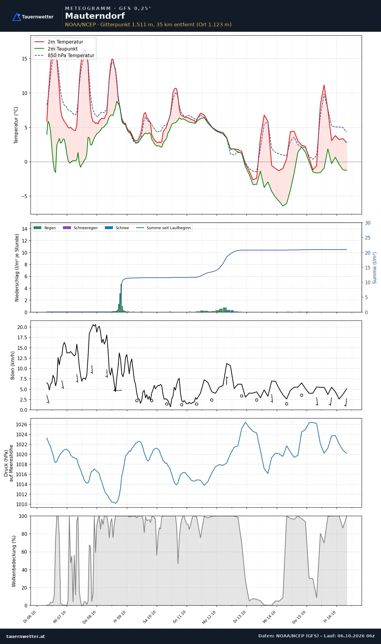 Meteogramm Mauterndorf GFS – Temperatur, Niederschlag, Wind, zehn Tage
