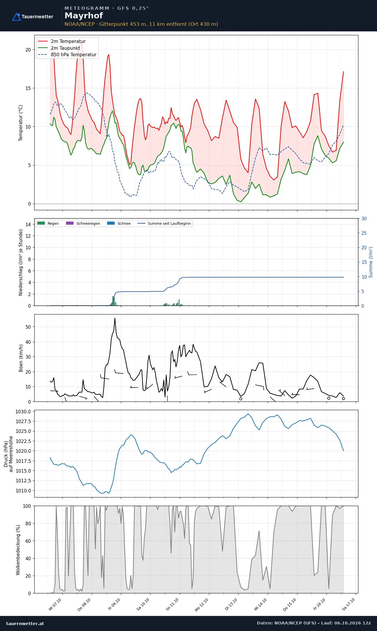 Meteogramm Mayrhof GFS – Temperatur, Niederschlag, Wind, zehn Tage
