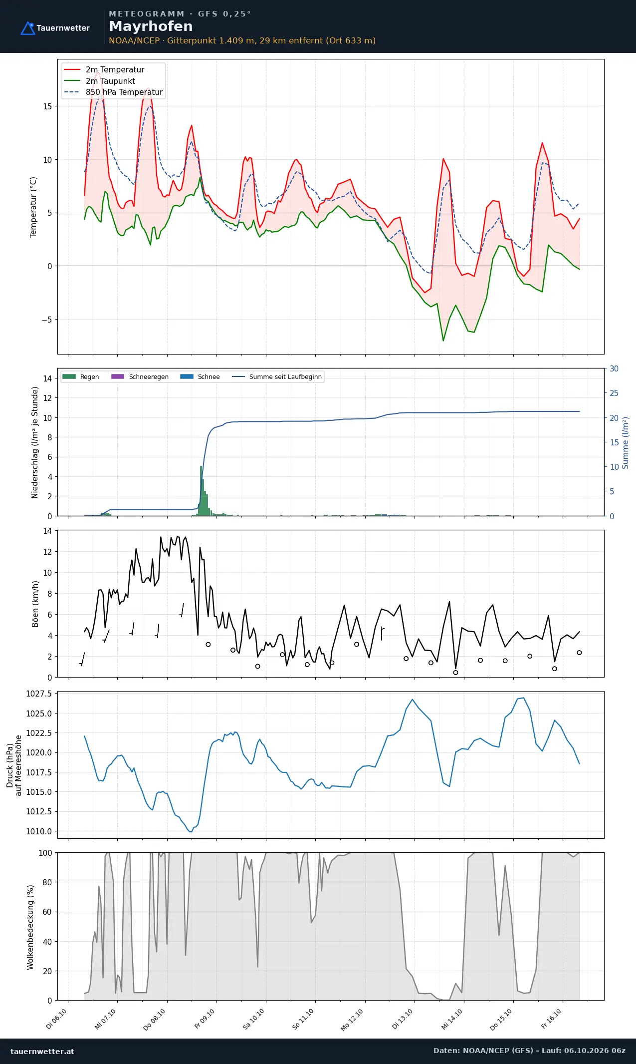 Meteogramm Mayrhofen GFS – Temperatur, Niederschlag, Wind, zehn Tage
