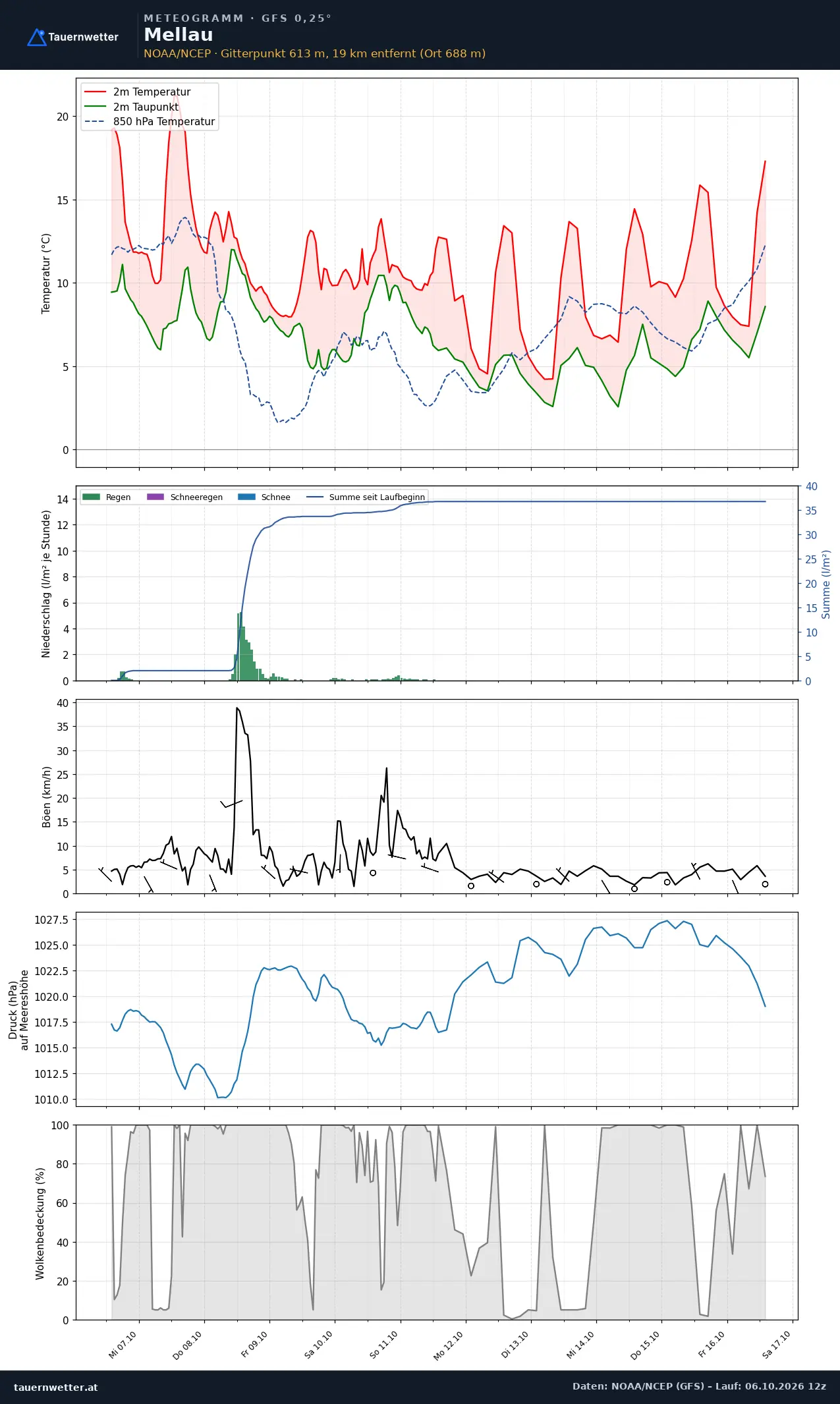 Meteogramm Mellau GFS – Temperatur, Niederschlag, Wind, zehn Tage