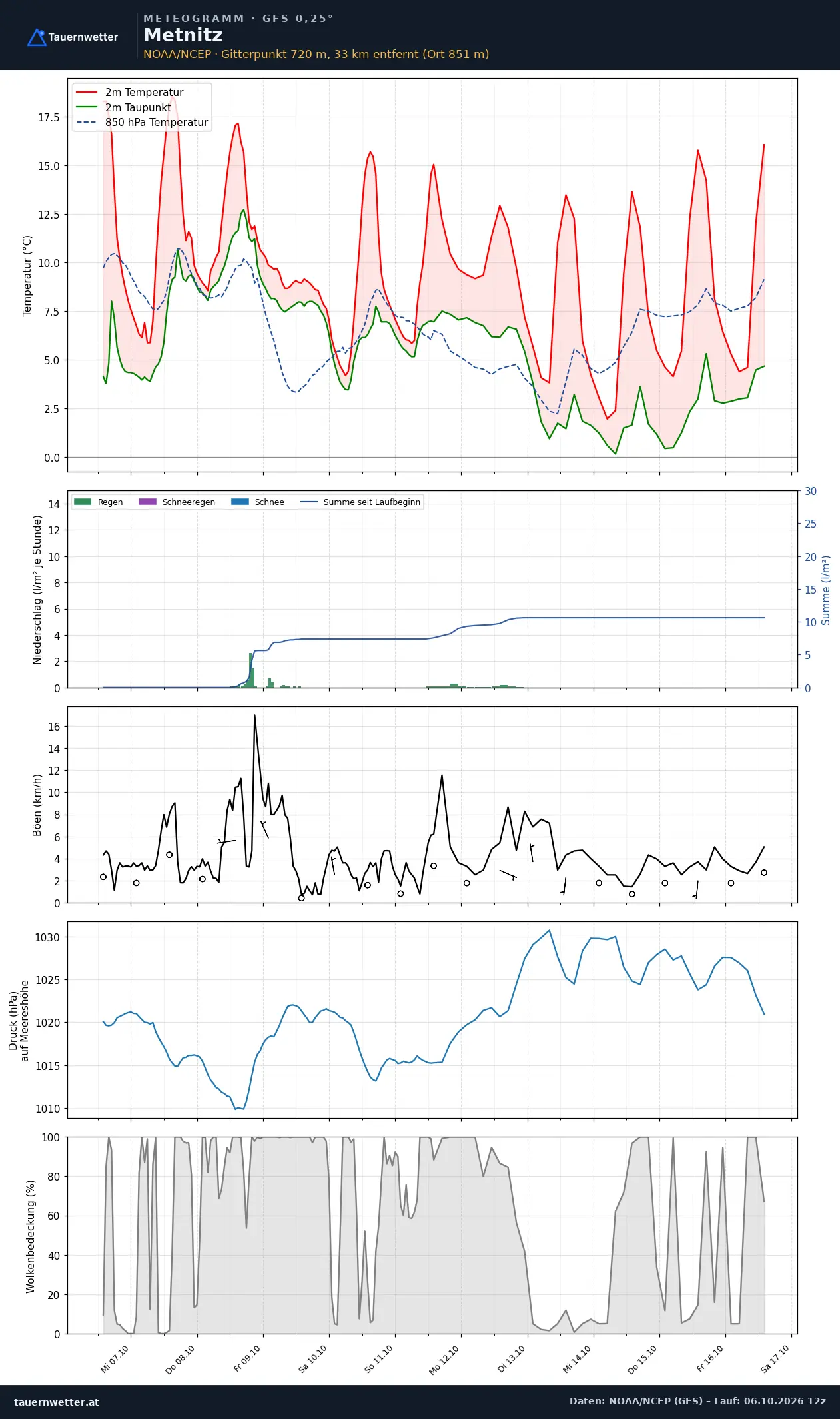 Meteogramm Metnitz GFS – Temperatur, Niederschlag, Wind, zehn Tage