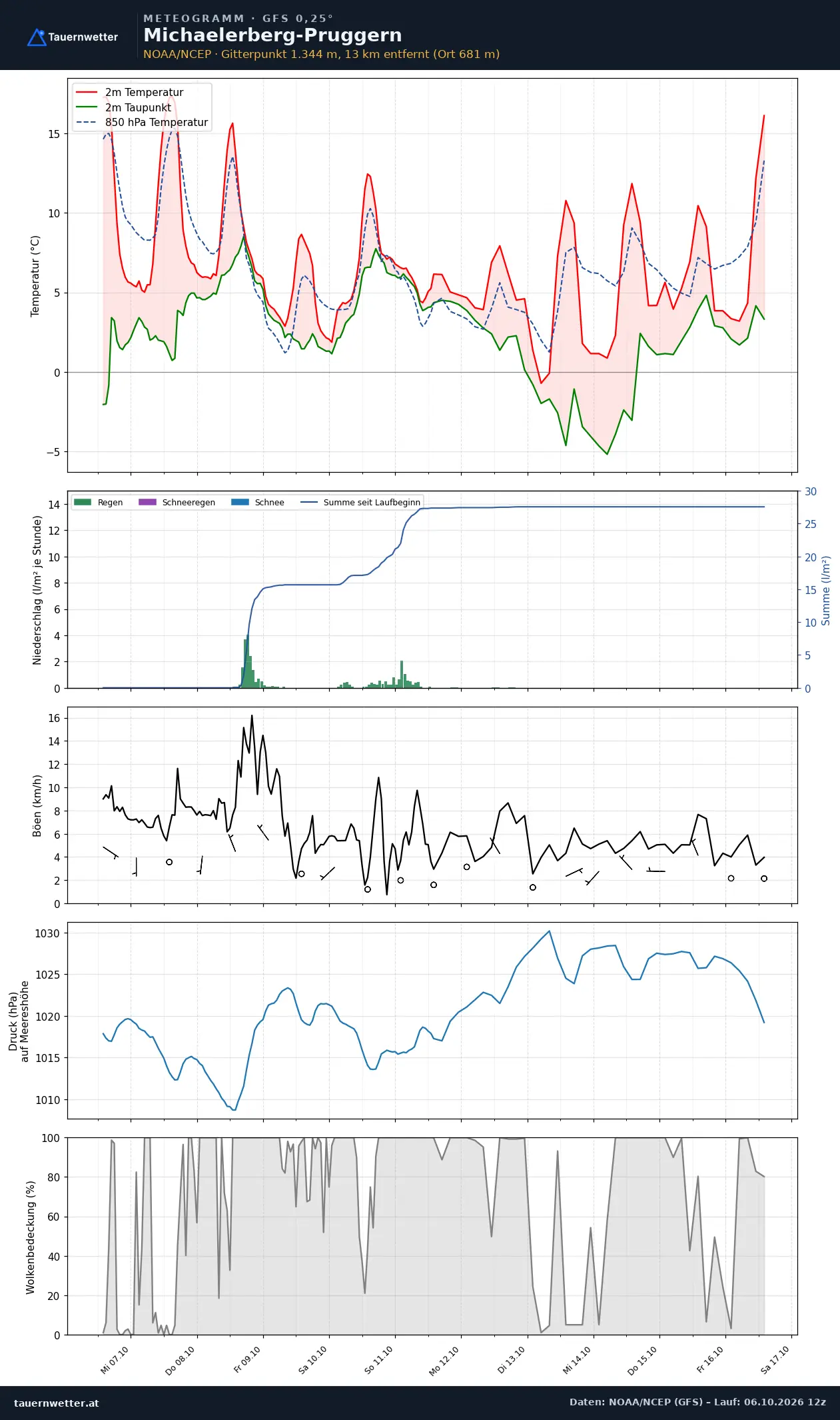 Meteogramm Michaelerberg-Pruggern GFS – Temperatur, Niederschlag, Wind, zehn Tage