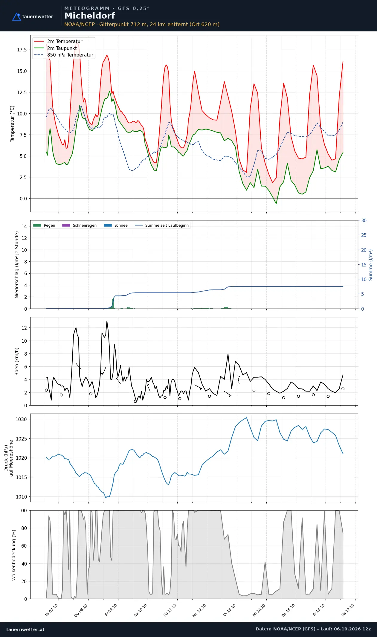 Meteogramm Micheldorf GFS – Temperatur, Niederschlag, Wind, zehn Tage