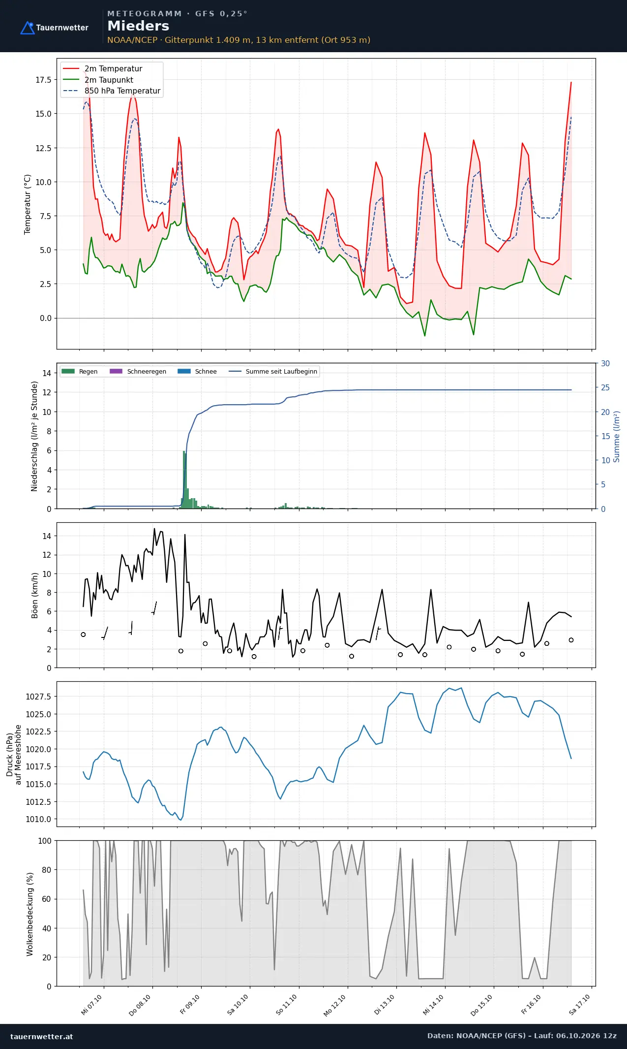 Meteogramm Mieders GFS – Temperatur, Niederschlag, Wind, zehn Tage