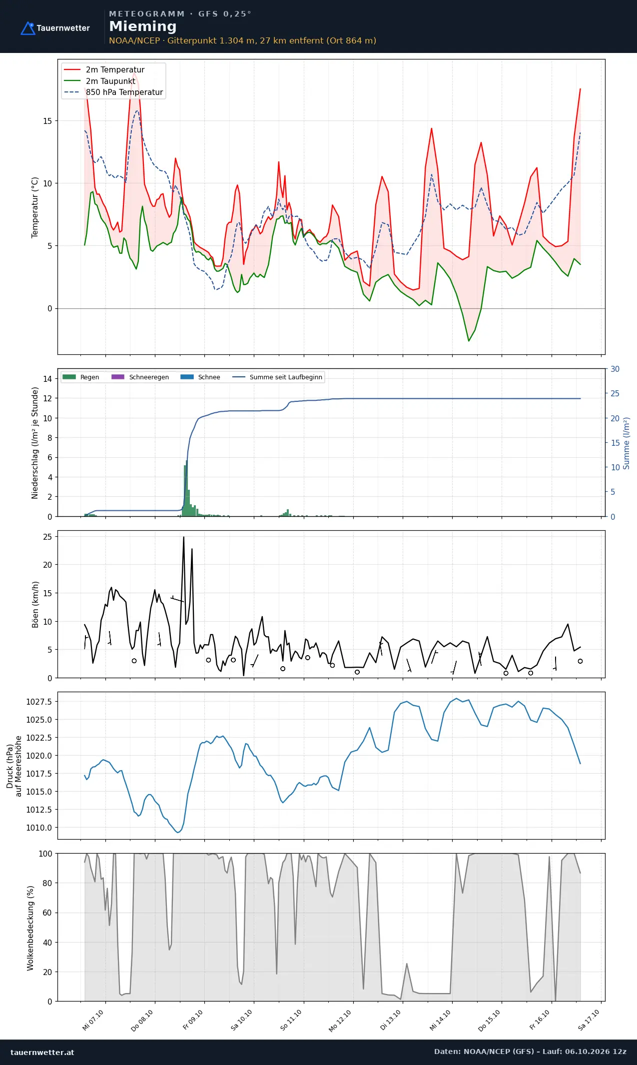 Meteogramm Mieming GFS – Temperatur, Niederschlag, Wind, zehn Tage