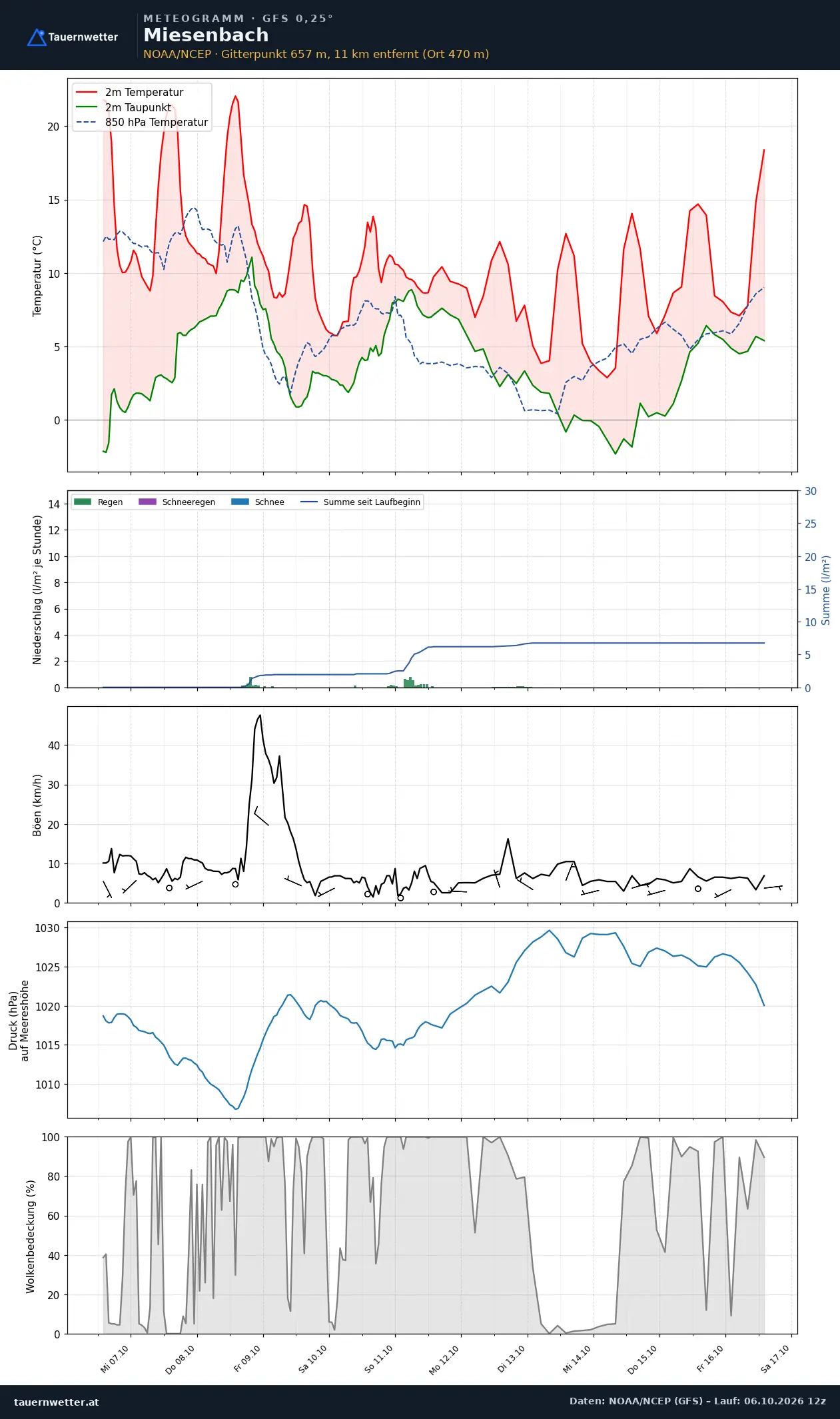 Meteogramm Miesenbach GFS – Temperatur, Niederschlag, Wind, zehn Tage