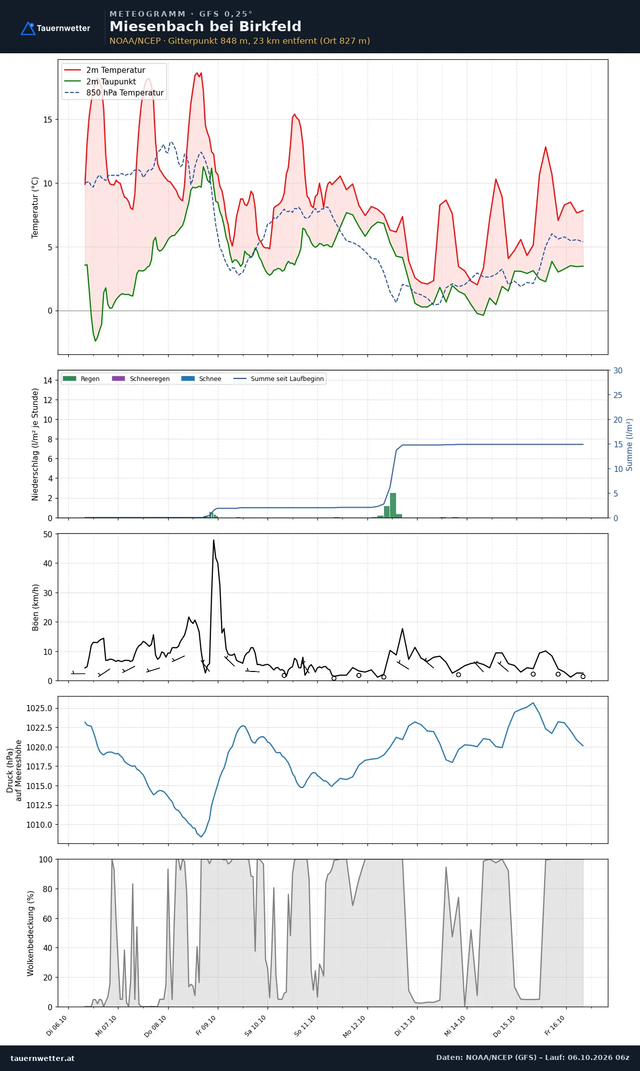 Meteogramm Miesenbach bei Birkfeld GFS – Temperatur, Niederschlag, Wind, zehn Tage