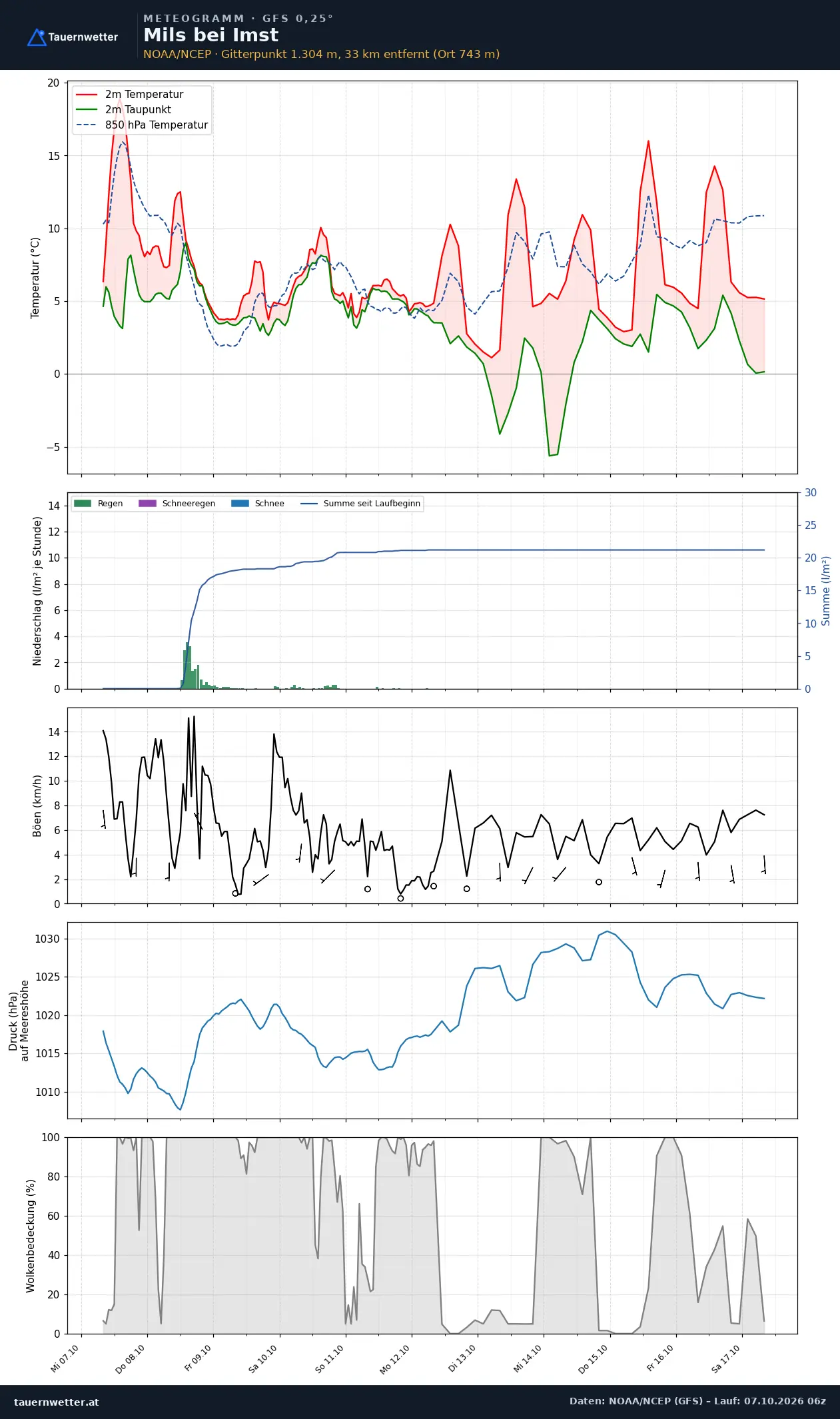 Meteogramm Mils bei Imst GFS – Temperatur, Niederschlag, Wind, zehn Tage