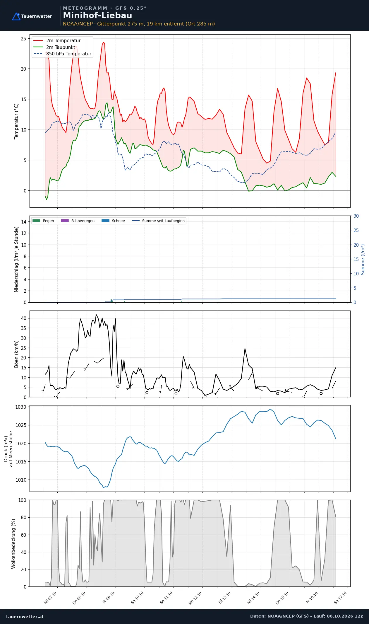 Meteogramm Minihof-Liebau GFS – Temperatur, Niederschlag, Wind, zehn Tage