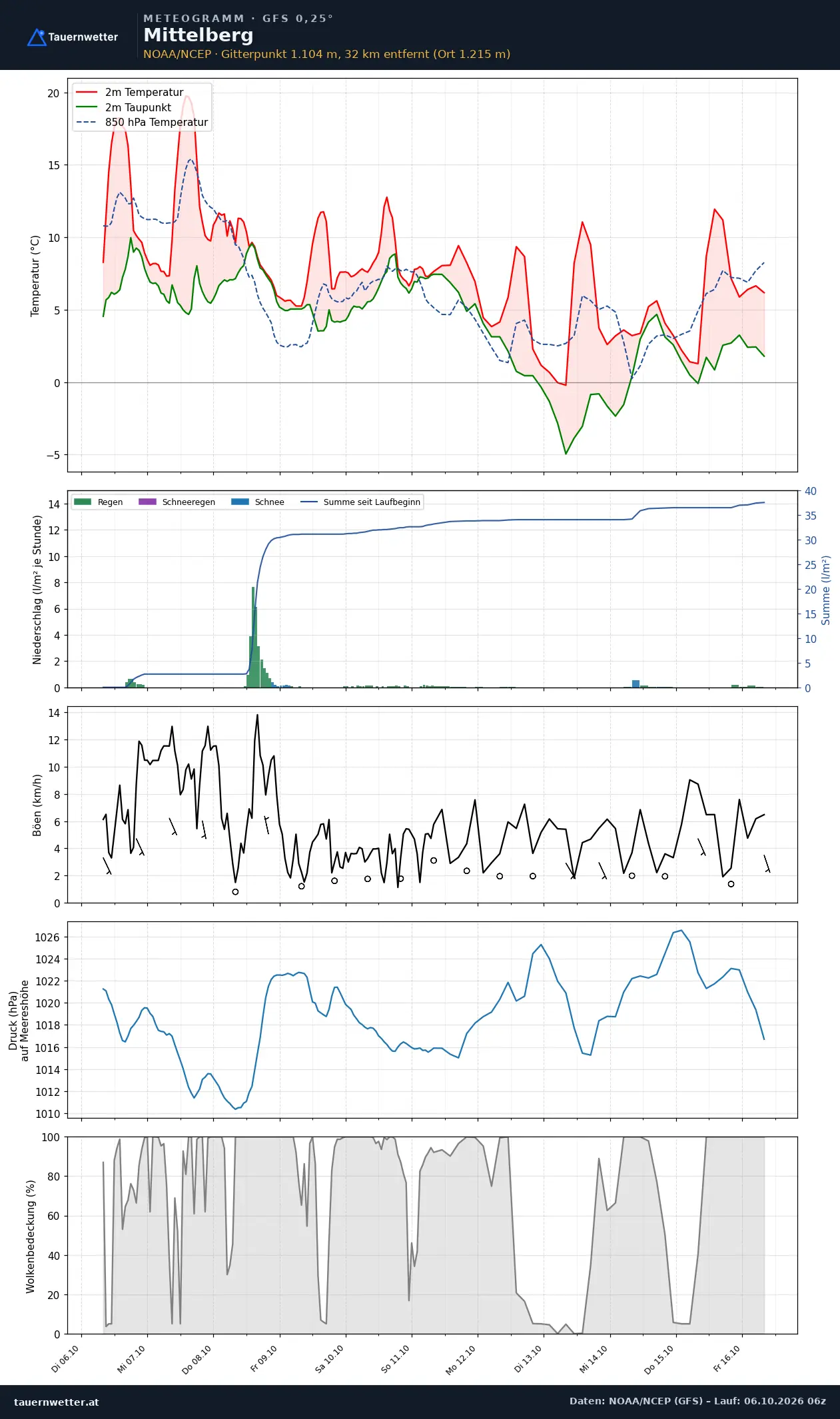 Meteogramm Mittelberg GFS – Temperatur, Niederschlag, Wind, zehn Tage