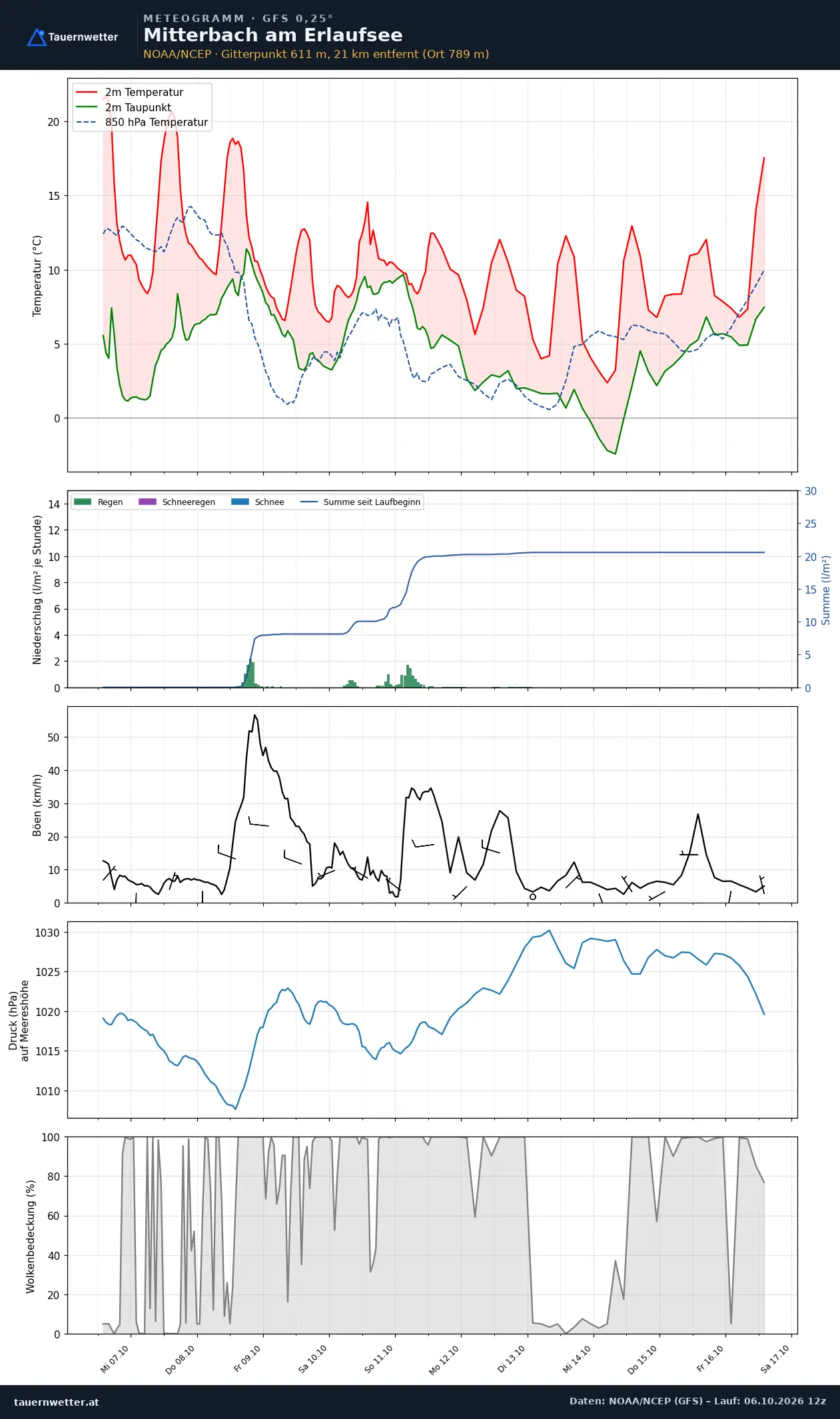 Meteogramm Mitterbach am Erlaufsee GFS – Temperatur, Niederschlag, Wind, zehn Tage