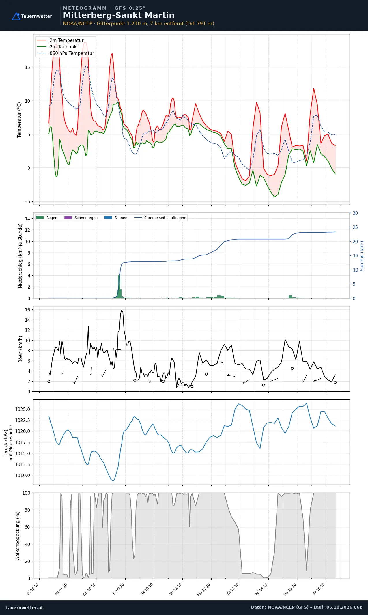 Meteogramm Mitterberg-St. Martin GFS – Temperatur, Niederschlag, Wind, zehn Tage