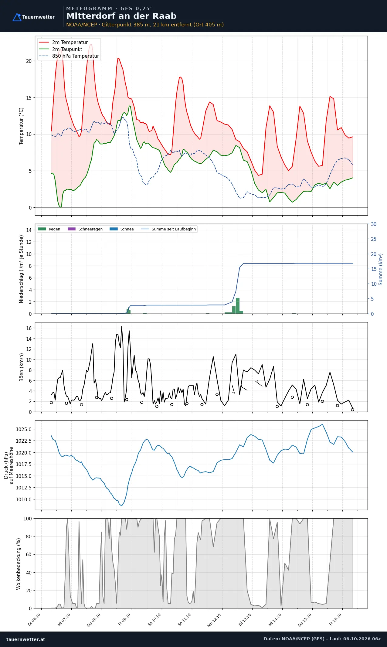 Meteogramm Mitterdorf an der Raab GFS – Temperatur, Niederschlag, Wind, zehn Tage