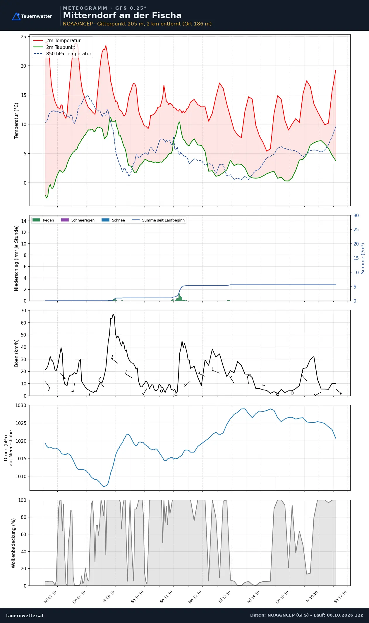 Meteogramm Mitterndorf an der Fischa GFS – Temperatur, Niederschlag, Wind, zehn Tage