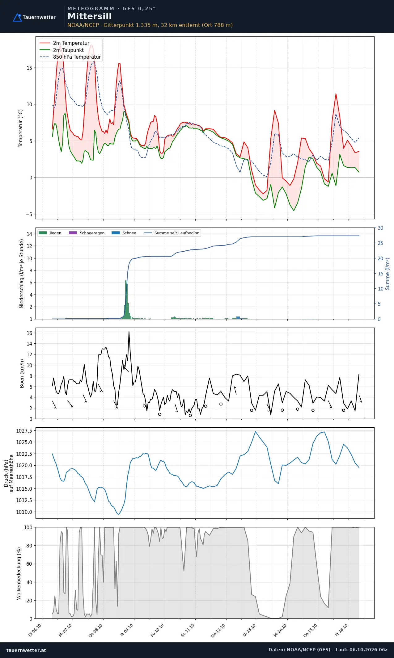 Meteogramm Mittersill GFS – Temperatur, Niederschlag, Wind, zehn Tage