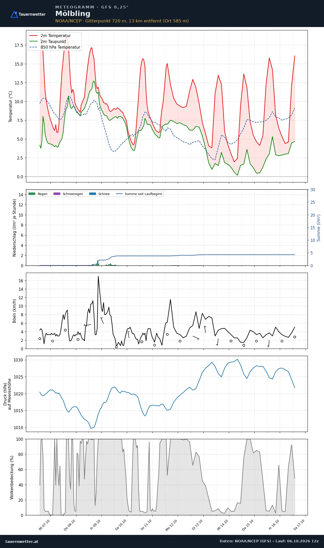 Meteogramm Mölbling GFS – Temperatur, Niederschlag, Wind, zehn Tage