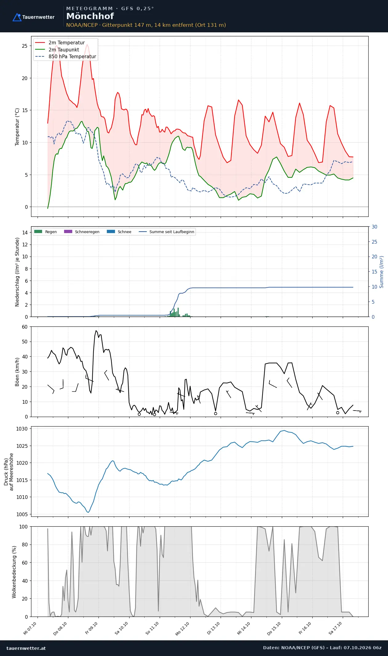 Meteogramm Mönchhof GFS – Temperatur, Niederschlag, Wind, zehn Tage