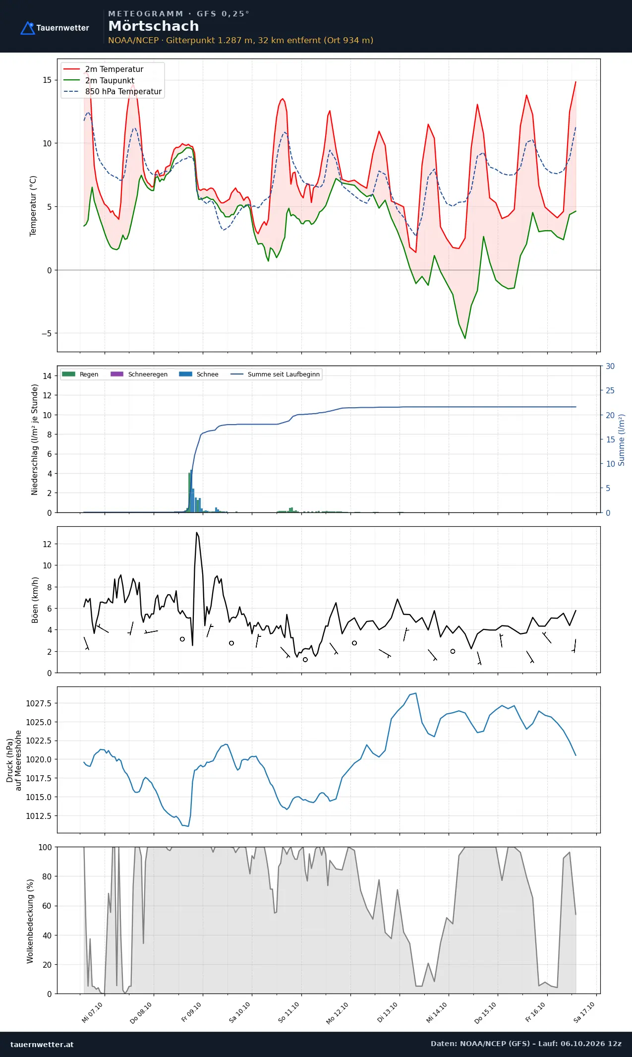 Meteogramm Mörtschach GFS – Temperatur, Niederschlag, Wind, zehn Tage