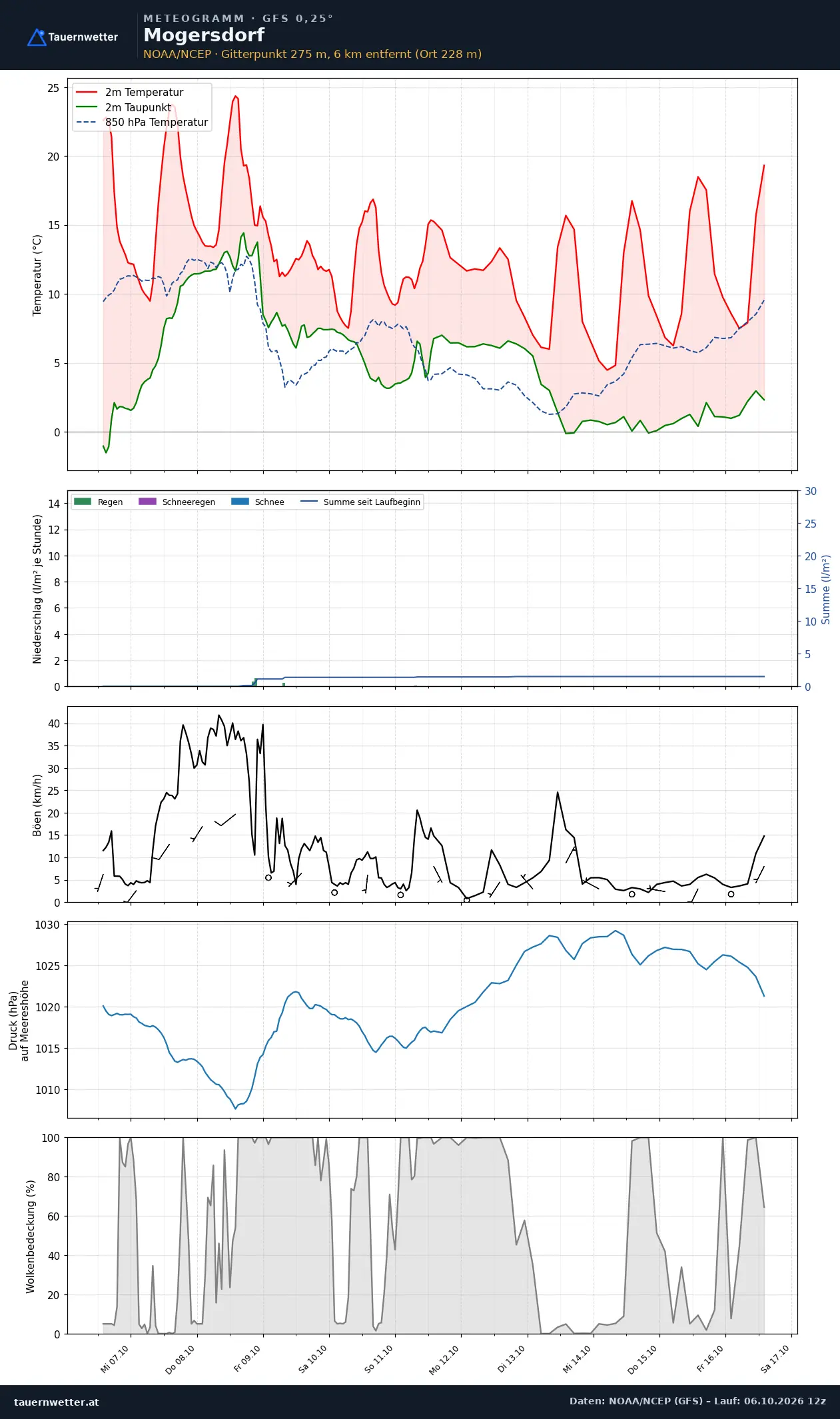 Meteogramm Mogersdorf GFS – Temperatur, Niederschlag, Wind, zehn Tage