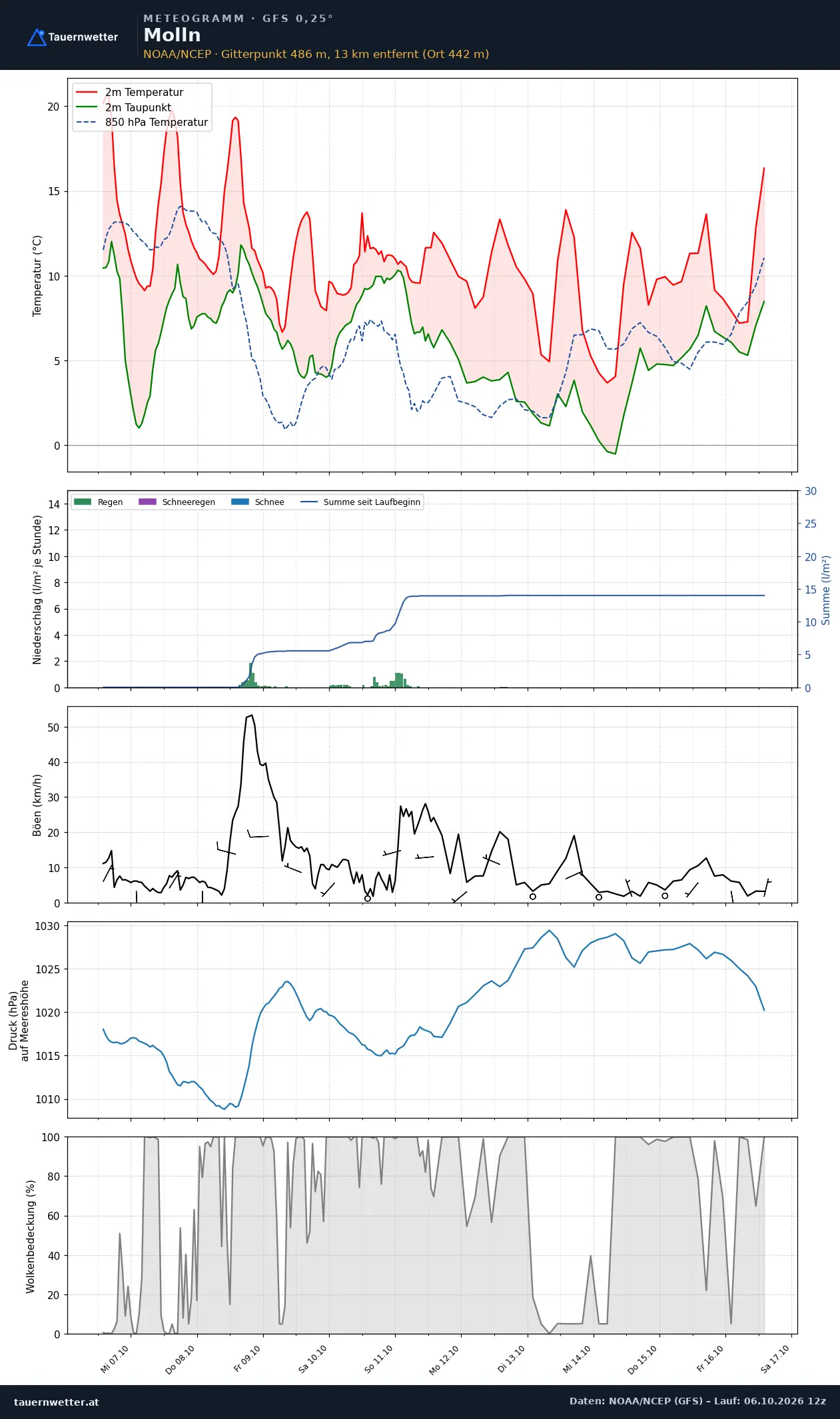 Meteogramm Molln GFS – Temperatur, Niederschlag, Wind, zehn Tage