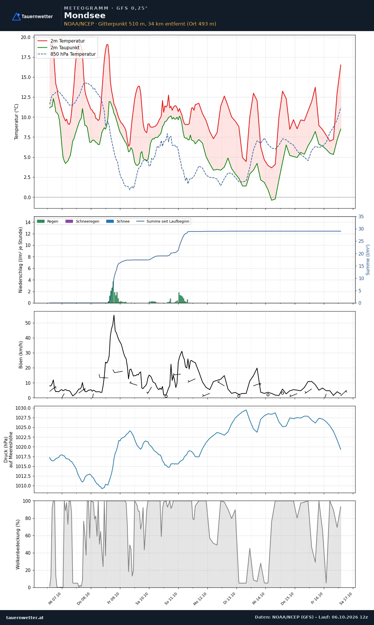 Meteogramm Mondsee GFS – Temperatur, Niederschlag, Wind, zehn Tage