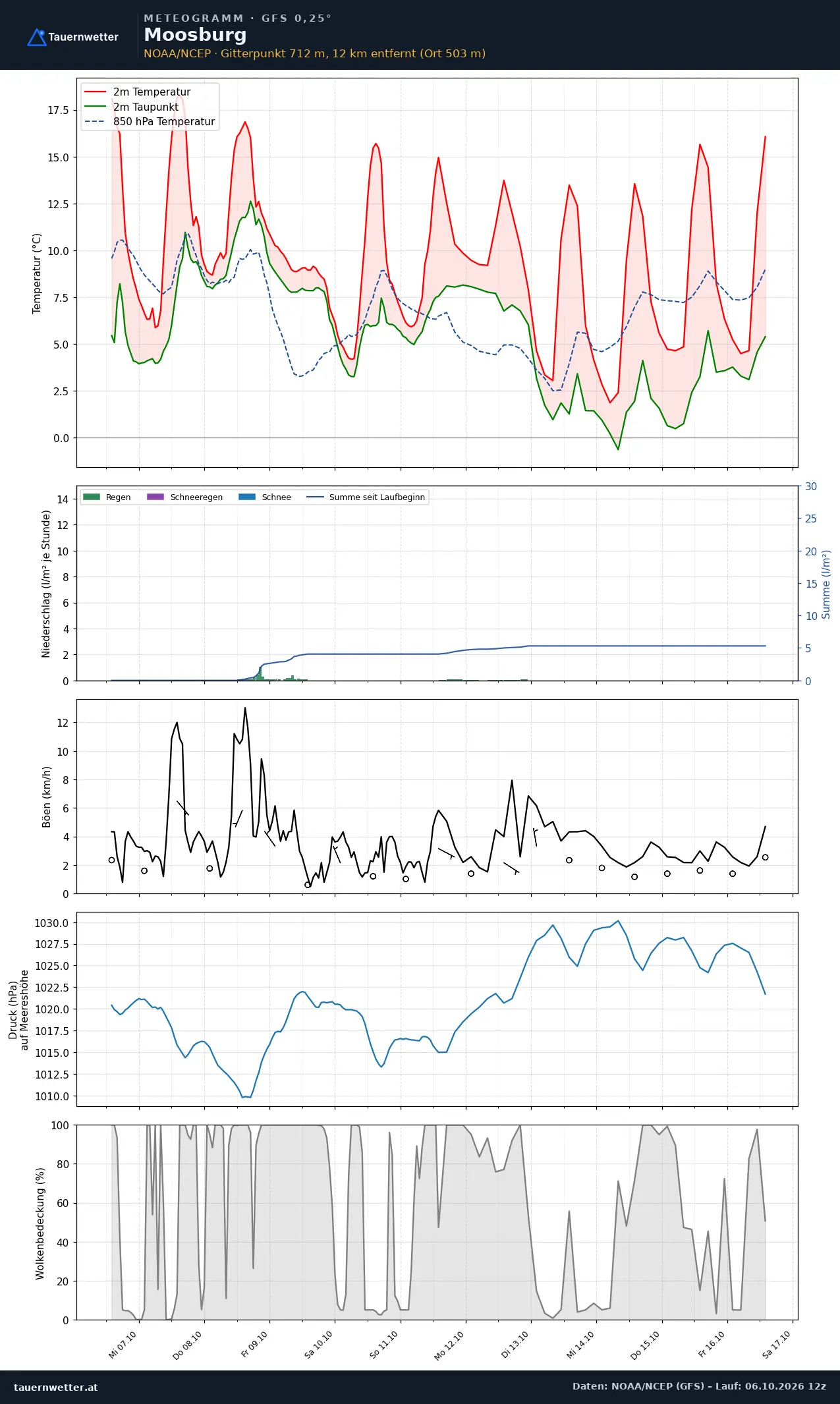 Meteogramm Moosburg GFS – Temperatur, Niederschlag, Wind, zehn Tage