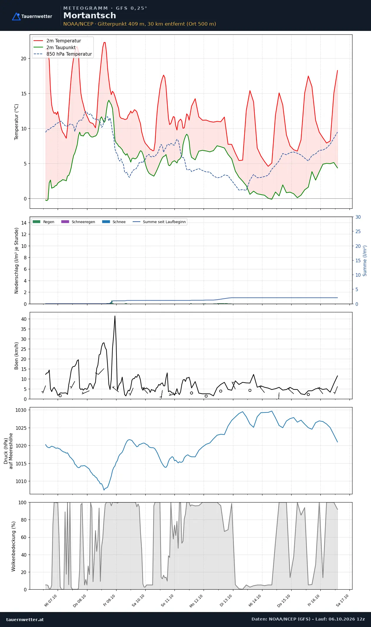 Meteogramm Mortantsch GFS – Temperatur, Niederschlag, Wind, zehn Tage