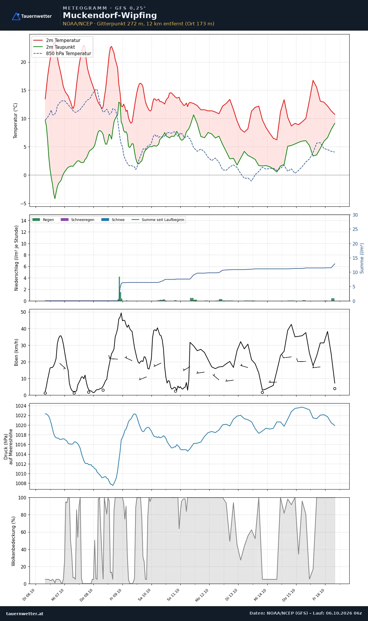 Meteogramm Muckendorf-Wipfing GFS – Temperatur, Niederschlag, Wind, zehn Tage