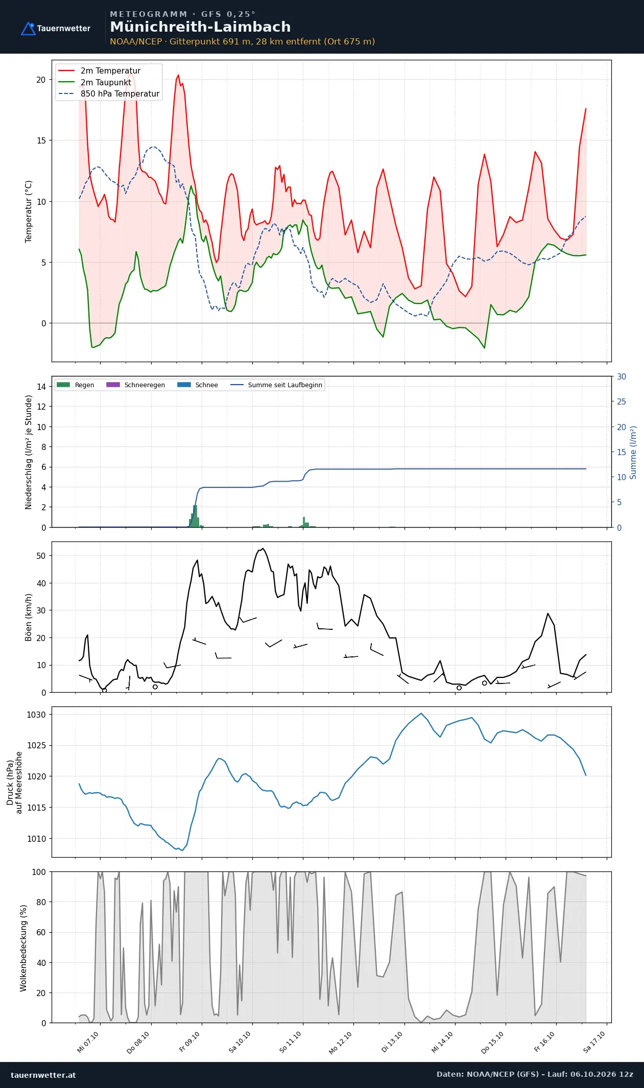 Meteogramm Münichreith-Laimbach GFS – Temperatur, Niederschlag, Wind, zehn Tage
