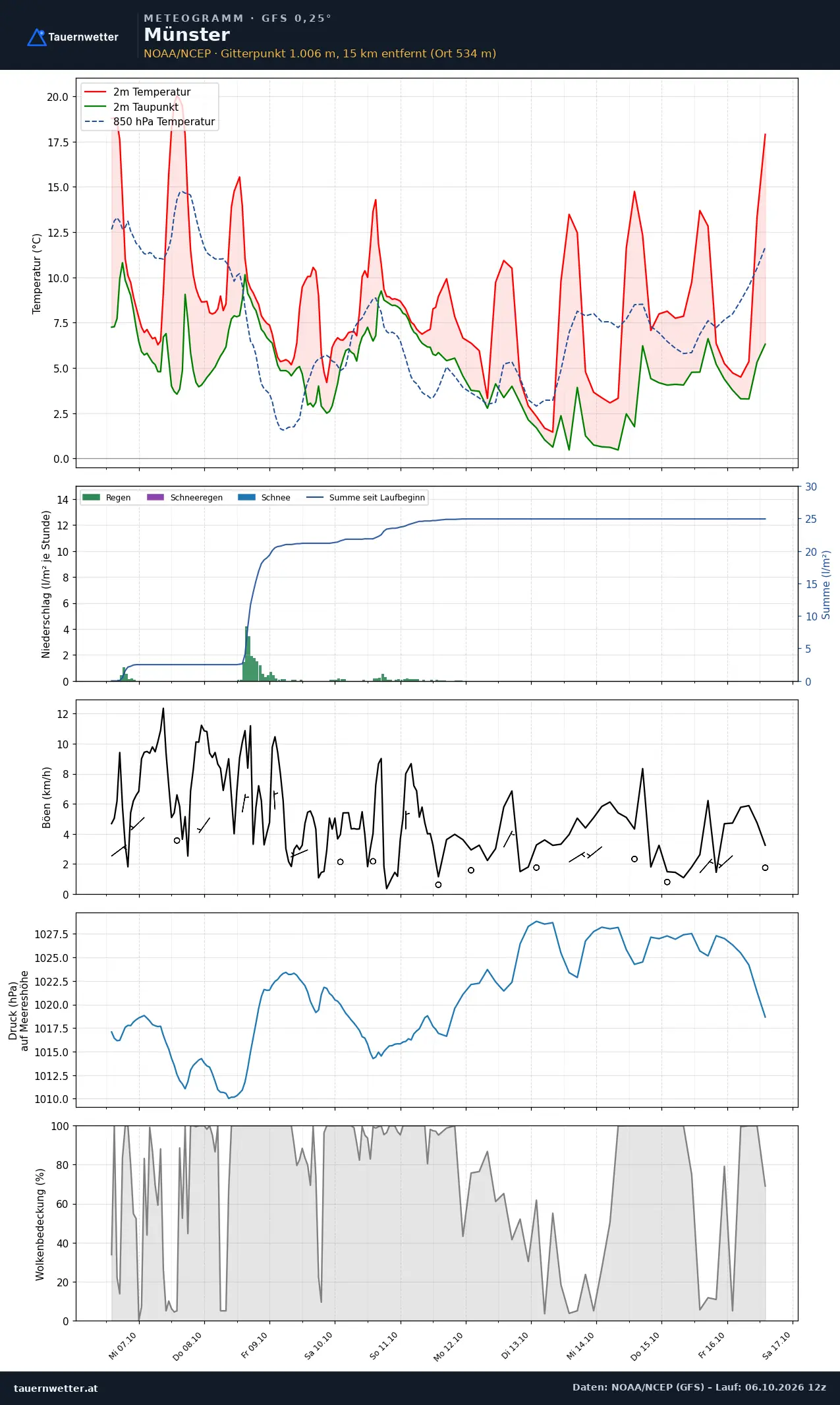 Meteogramm Münster GFS – Temperatur, Niederschlag, Wind, zehn Tage