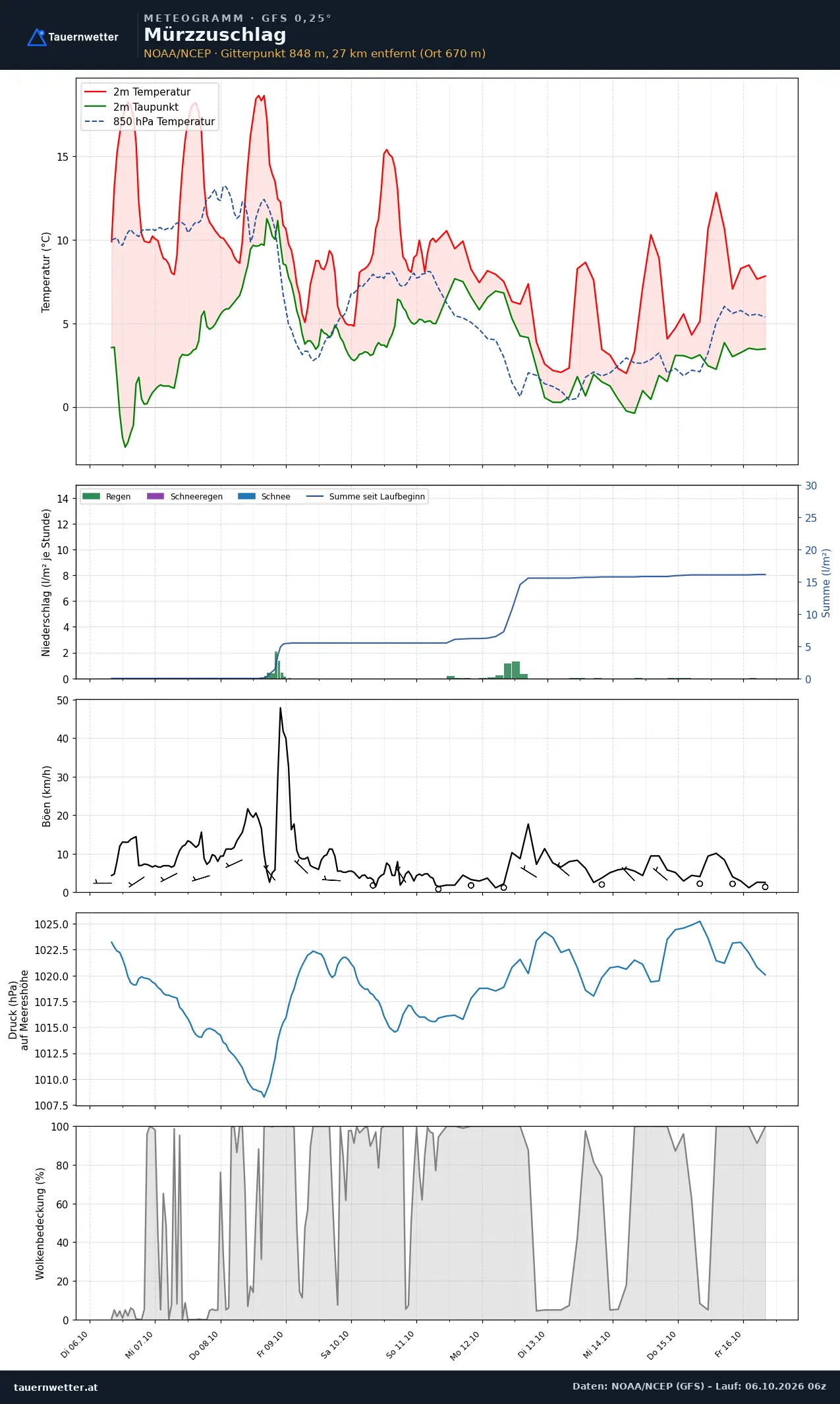 Meteogramm Mürzzuschlag GFS – Temperatur, Niederschlag, Wind, zehn Tage