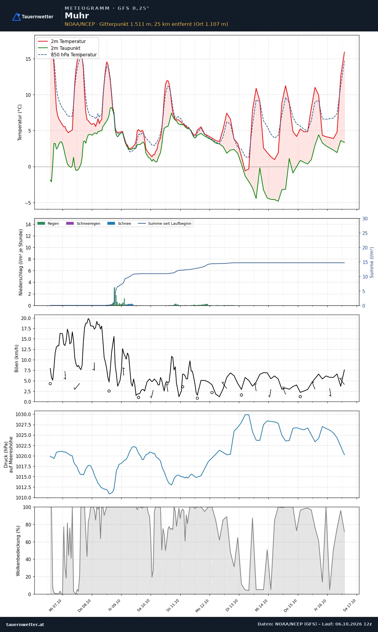 Meteogramm Muhr GFS – Temperatur, Niederschlag, Wind, zehn Tage