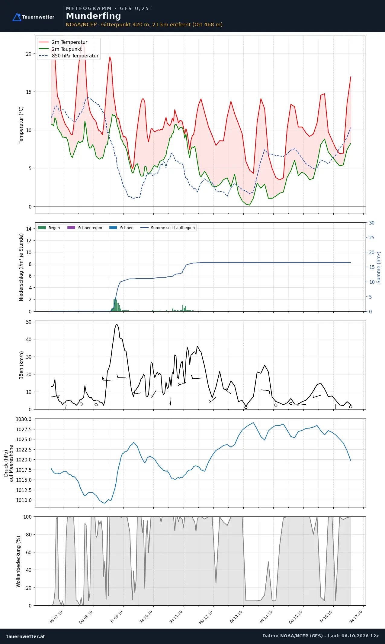Meteogramm Munderfing GFS – Temperatur, Niederschlag, Wind, zehn Tage
