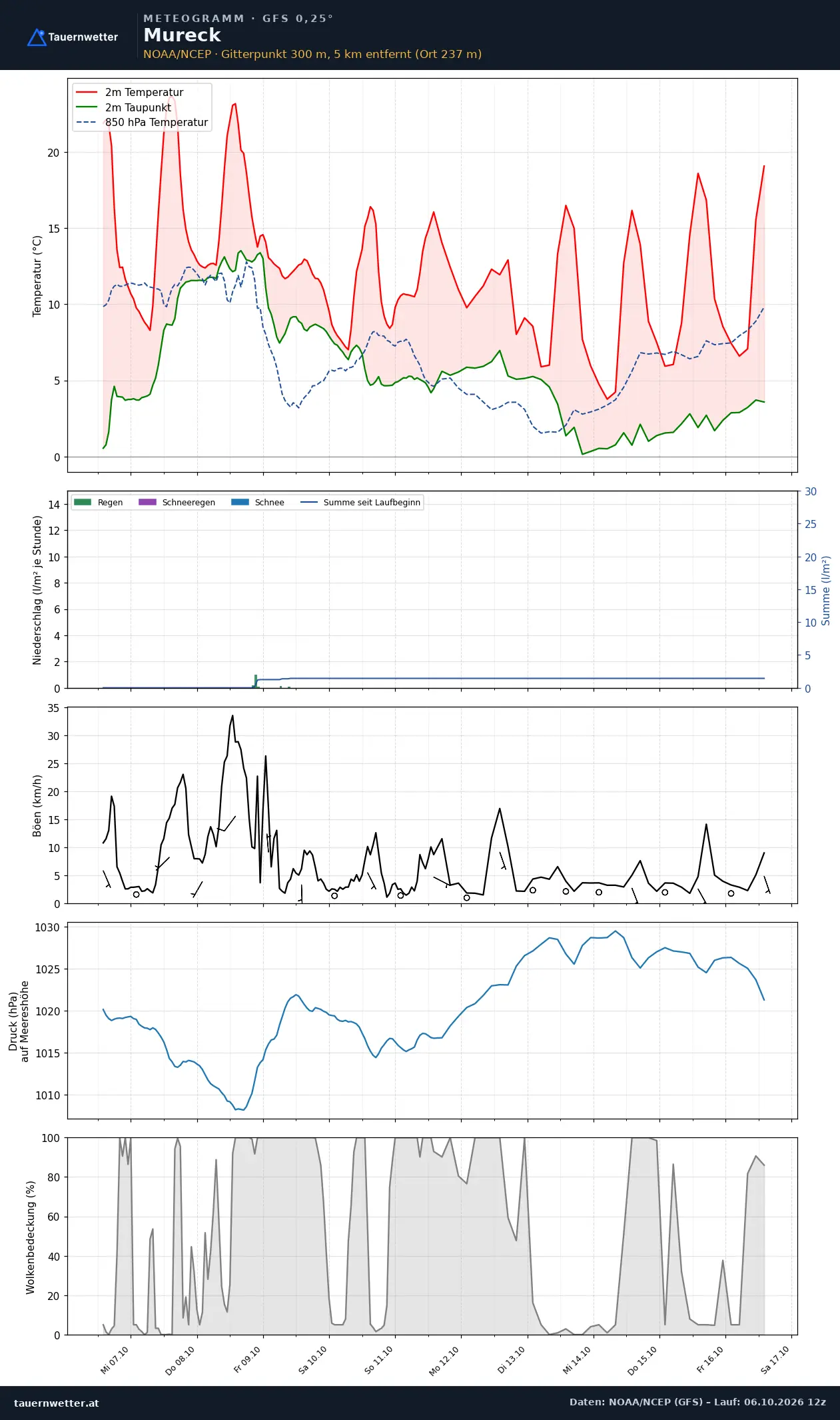Meteogramm Mureck GFS – Temperatur, Niederschlag, Wind, zehn Tage
