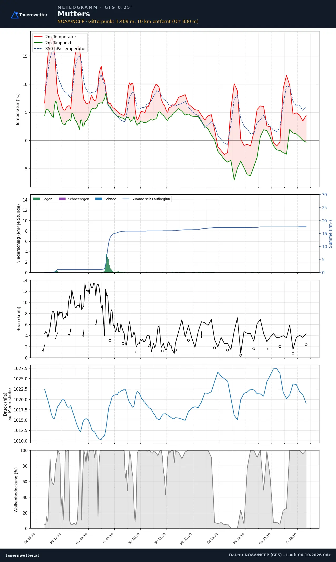 Meteogramm Mutters GFS – Temperatur, Niederschlag, Wind, zehn Tage