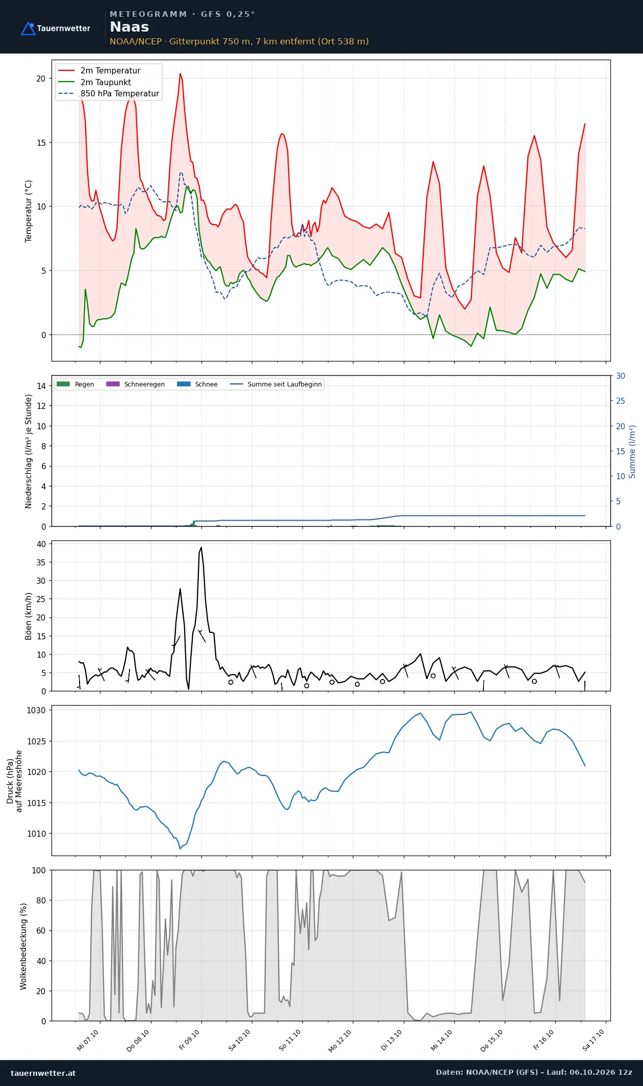 Meteogramm Naas GFS – Temperatur, Niederschlag, Wind, zehn Tage