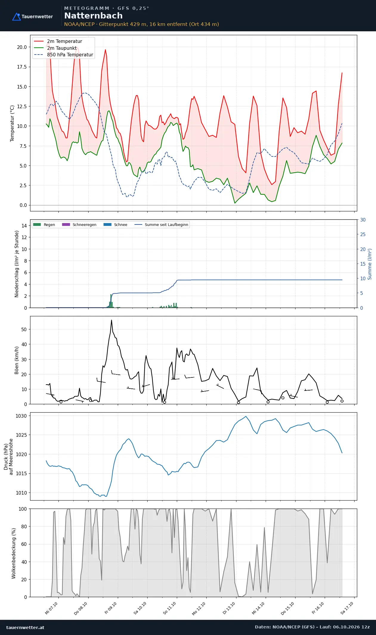 Meteogramm Natternbach GFS – Temperatur, Niederschlag, Wind, zehn Tage