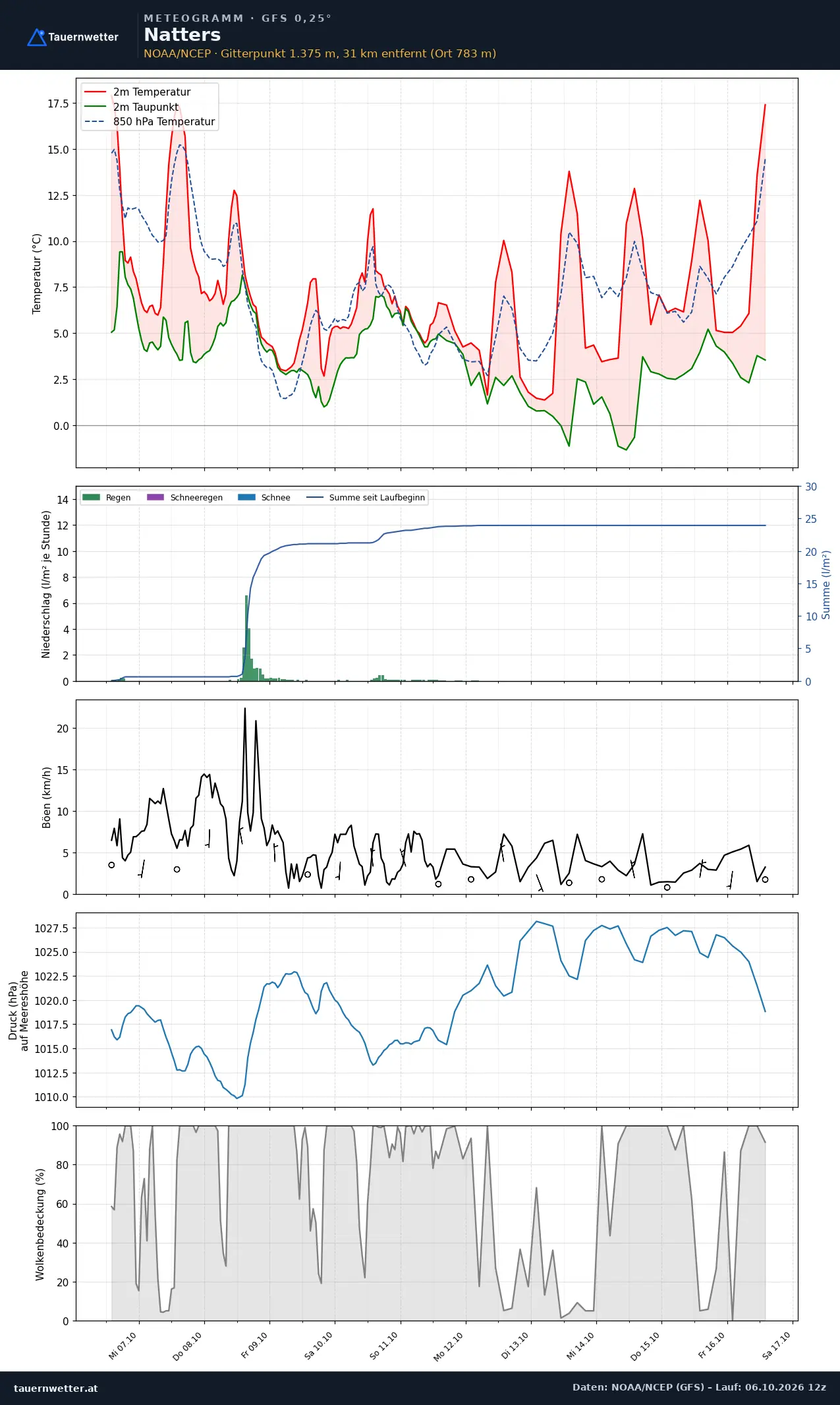 Meteogramm Natters GFS – Temperatur, Niederschlag, Wind, zehn Tage