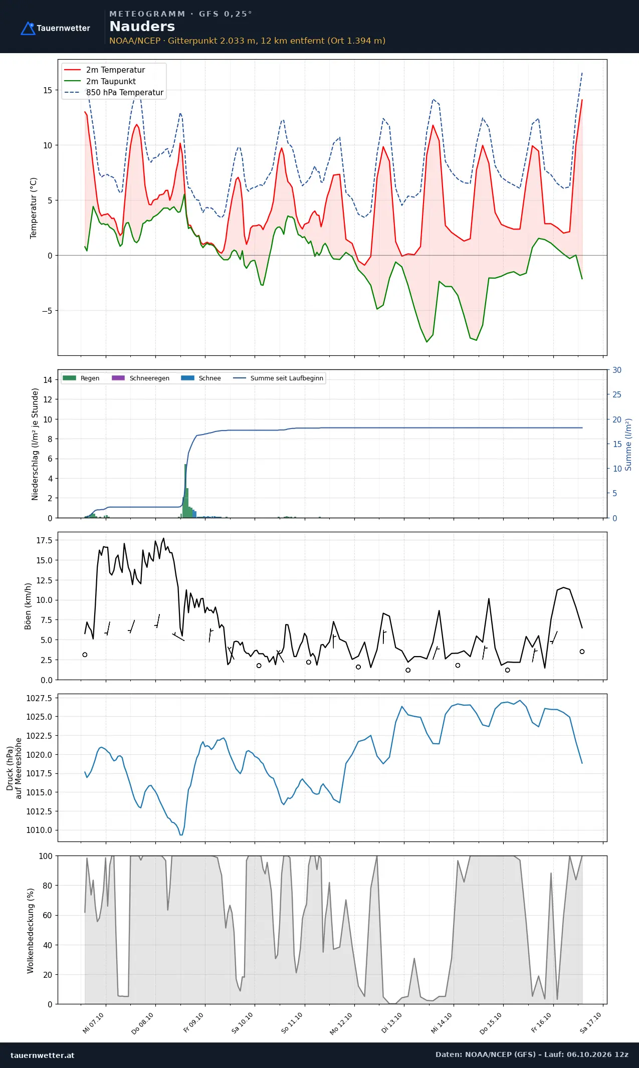 Meteogramm Nauders GFS – Temperatur, Niederschlag, Wind, zehn Tage