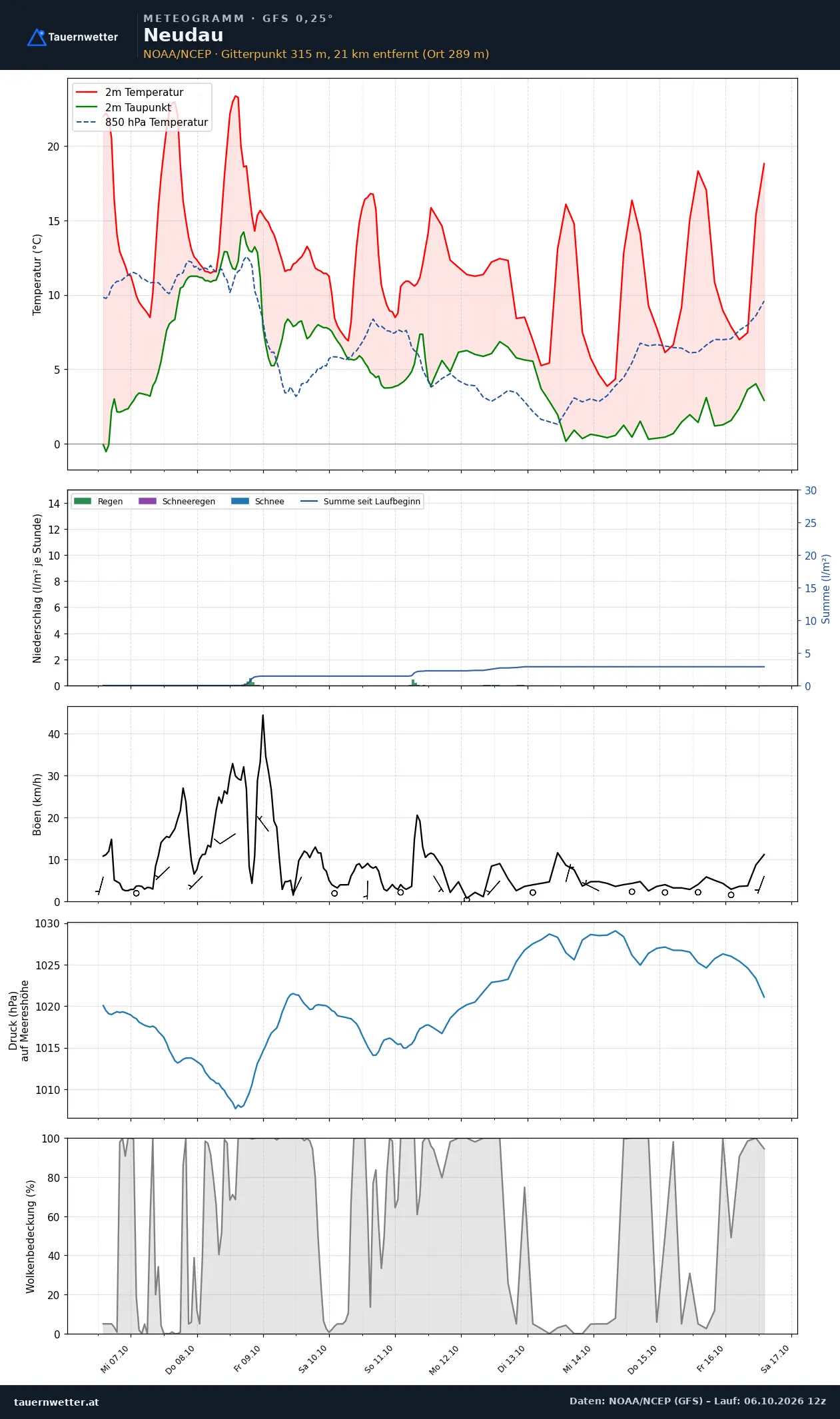 Meteogramm Neudau GFS – Temperatur, Niederschlag, Wind, zehn Tage