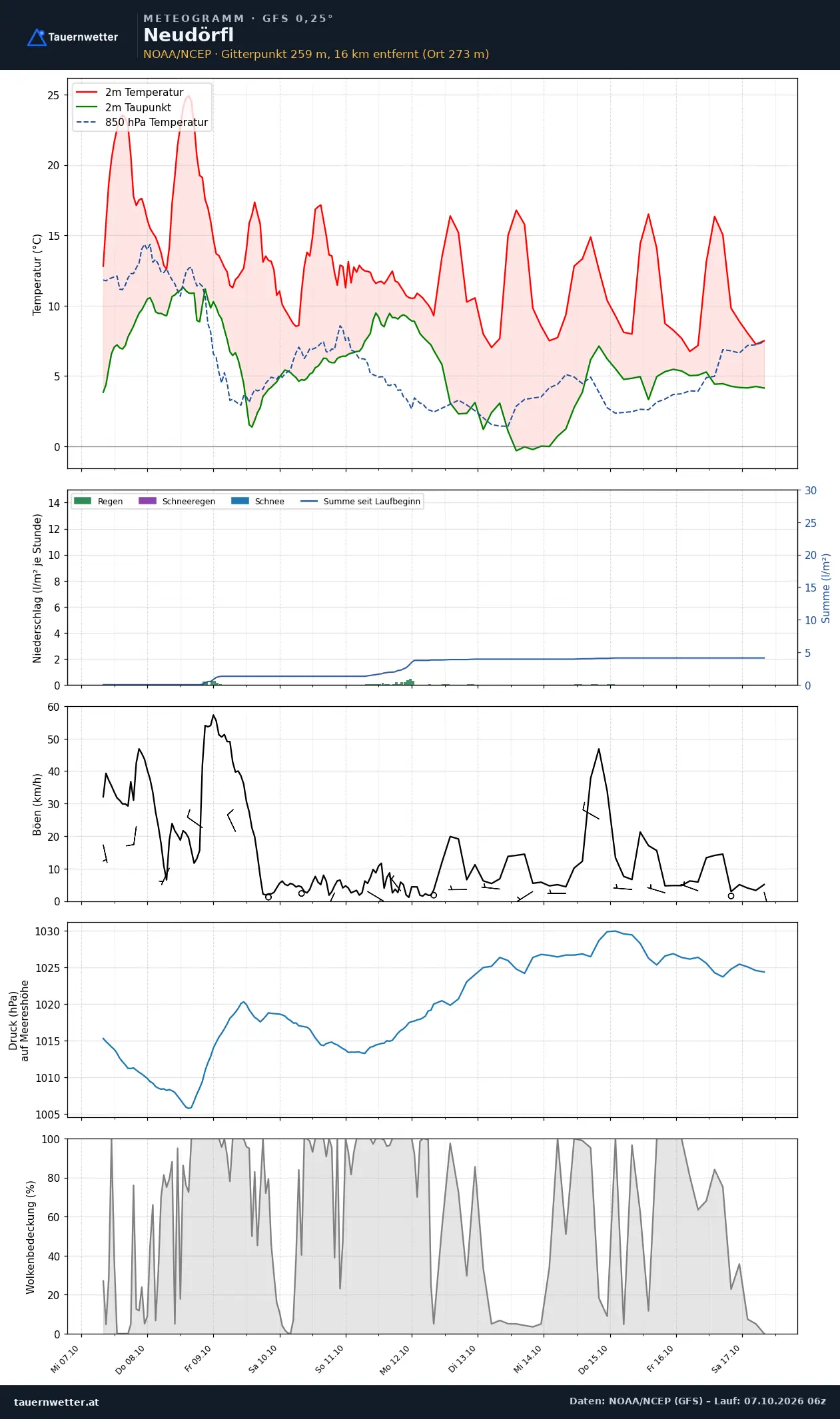 Meteogramm Neudörfl GFS – Temperatur, Niederschlag, Wind, zehn Tage