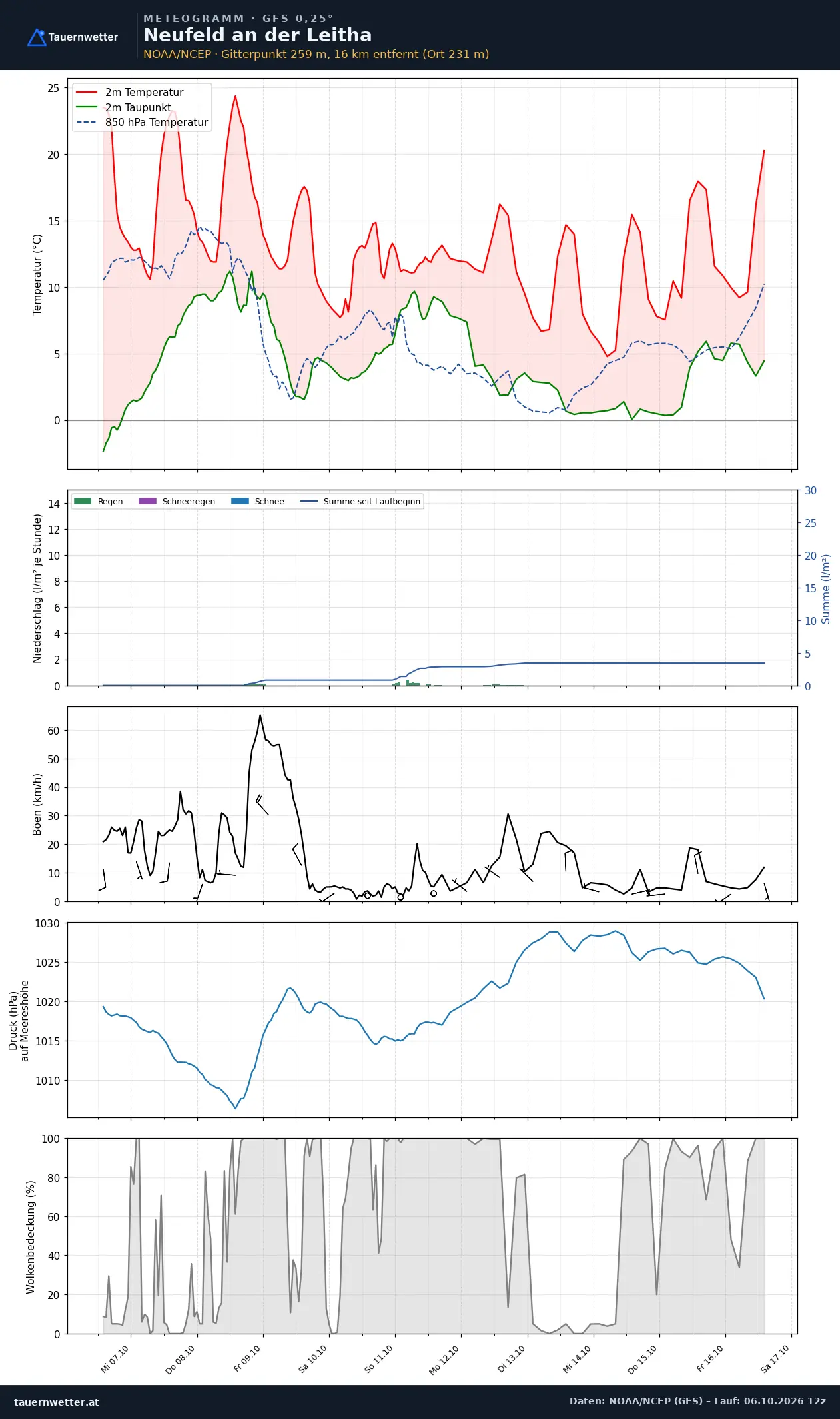 Meteogramm Neufeld an der Leitha GFS – Temperatur, Niederschlag, Wind, zehn Tage